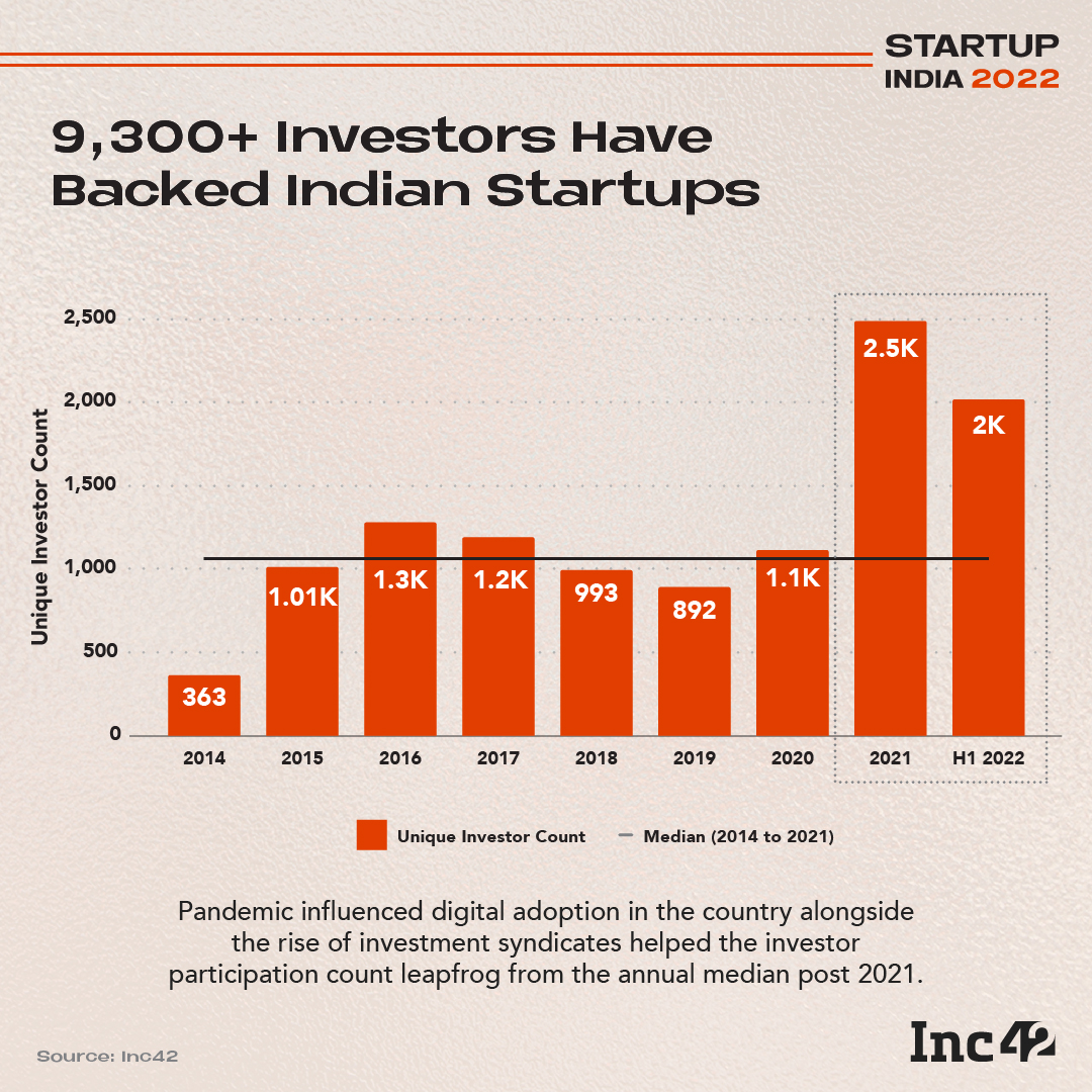 9300+ investors have backed Indian startups