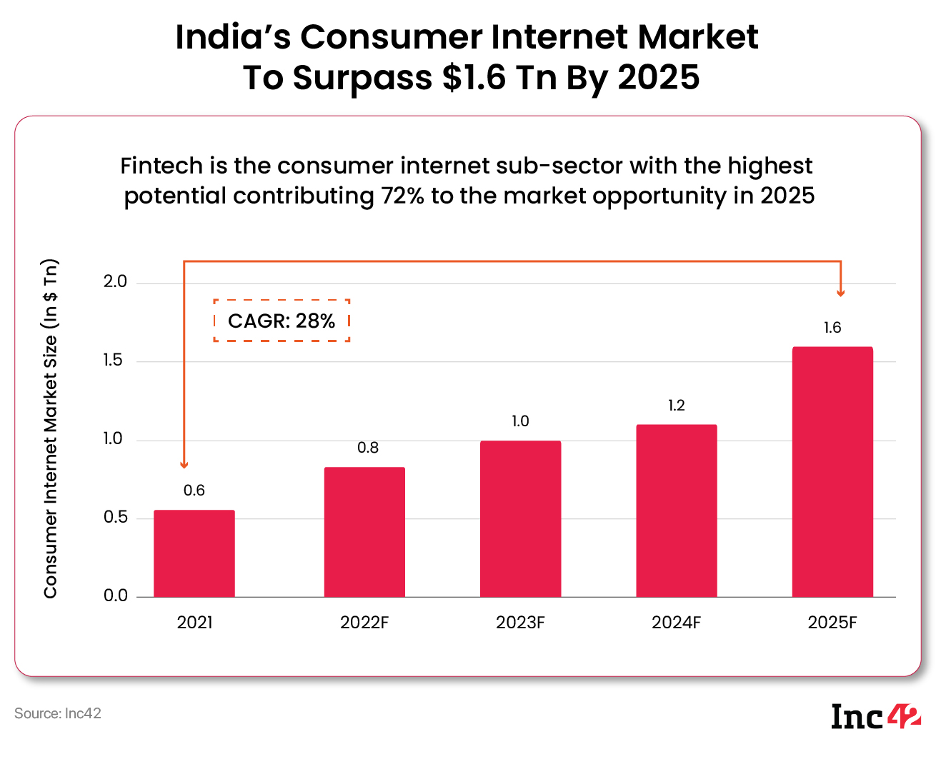 Consumer Internet Market Opportunity
