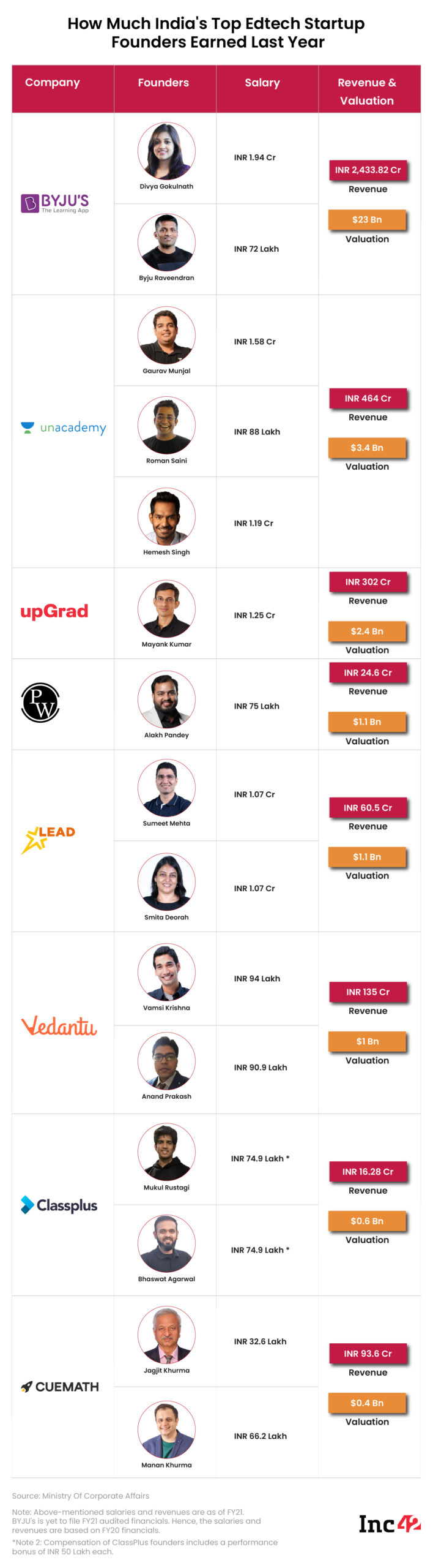 How Much Do India's Top Edtech Founders Get Paid?