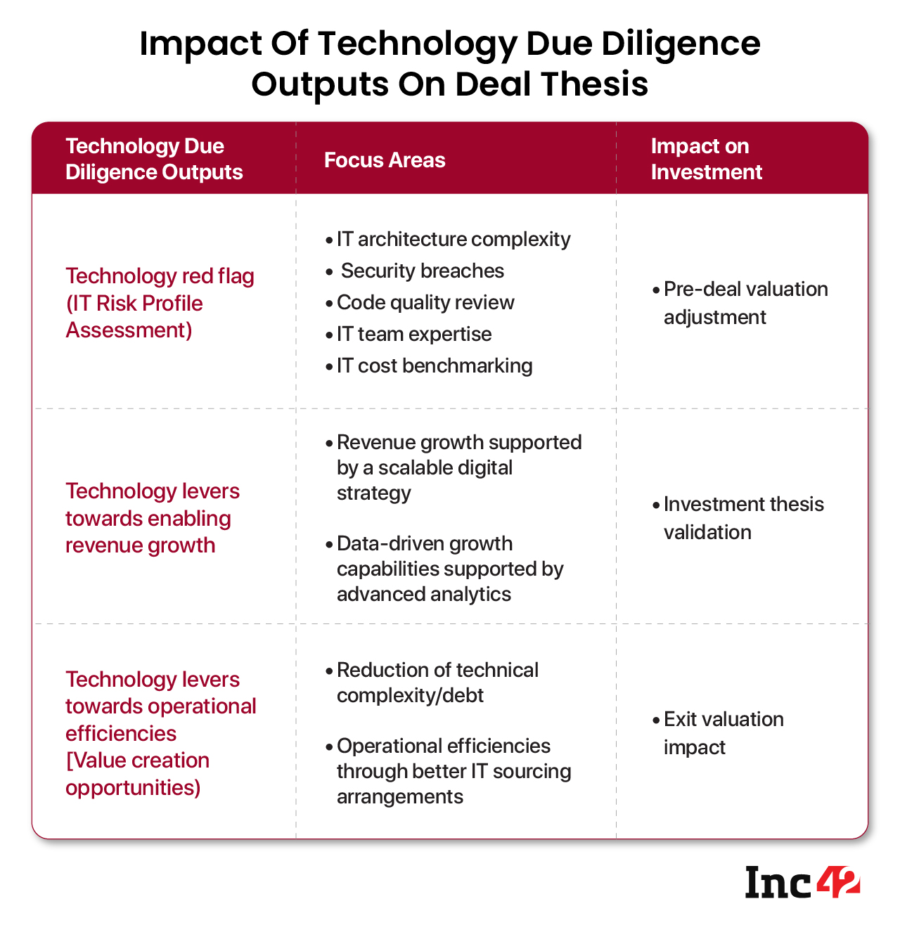 Impact Of Technology Due Diligence Outputs On Deal Thesis