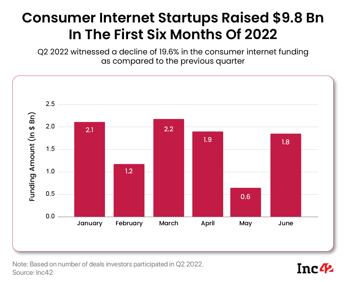 Here's The List Of Most Active Investors For Indian Consumer Internet Startups