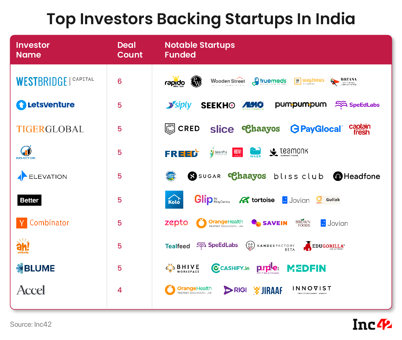 Here's The List Of Most Active Investors For Indian Consumer Internet Startups