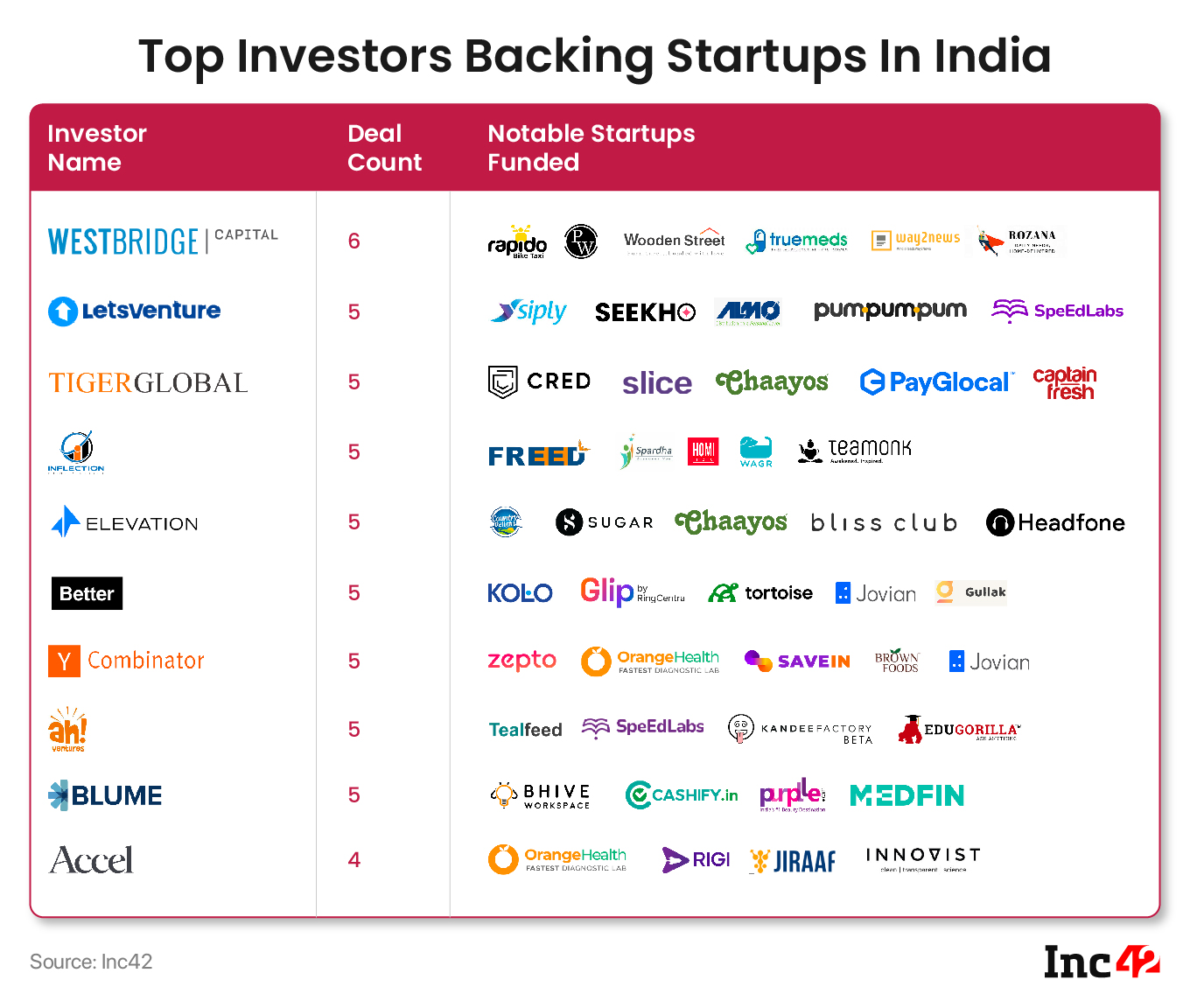 Meet The Top Investors Tapping The $1.6 Tn Indian Consumer Internet Opportunity