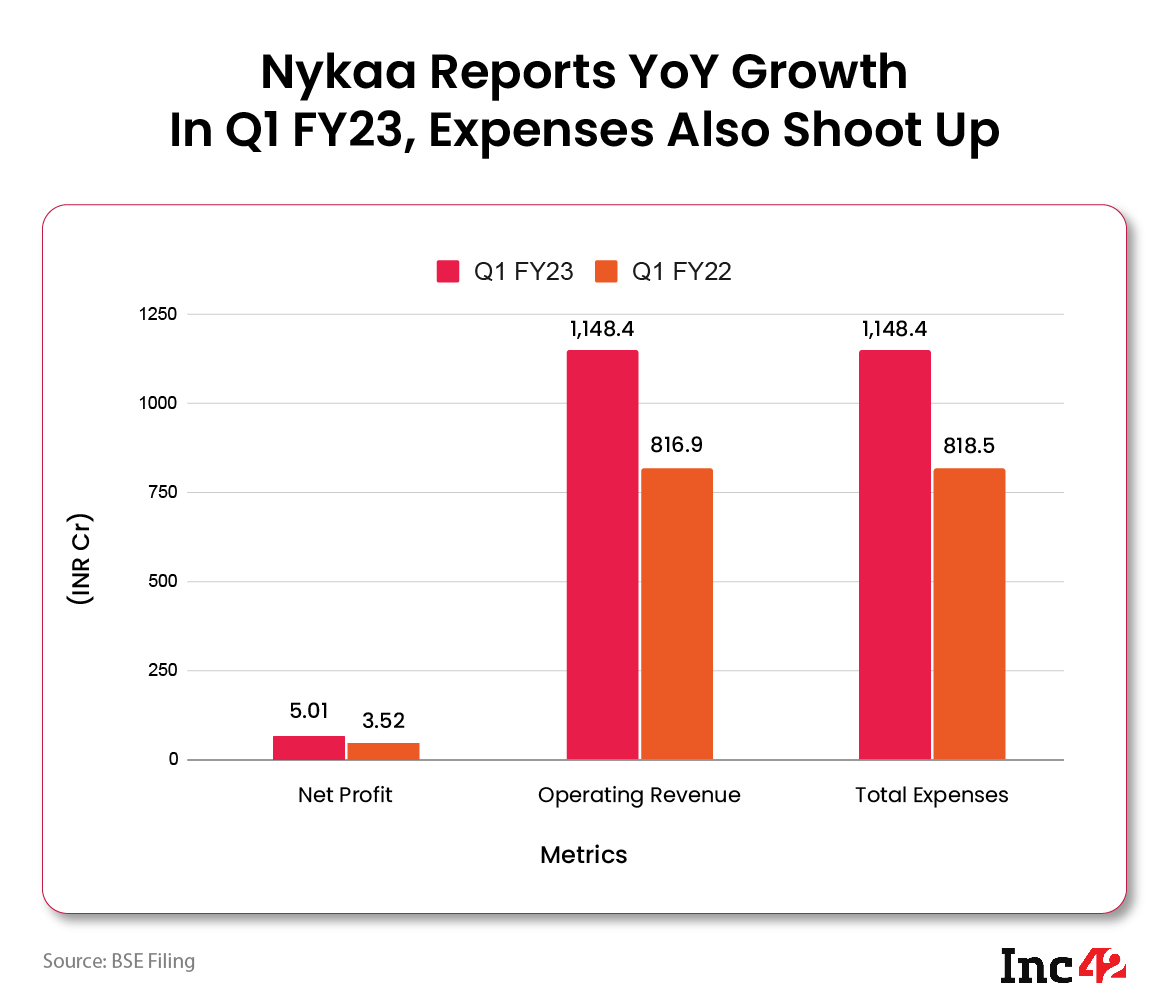 Nykaa Q1 Net Profit Jumps 42% To INR 5 Cr, Operating Revenue Surges 41%