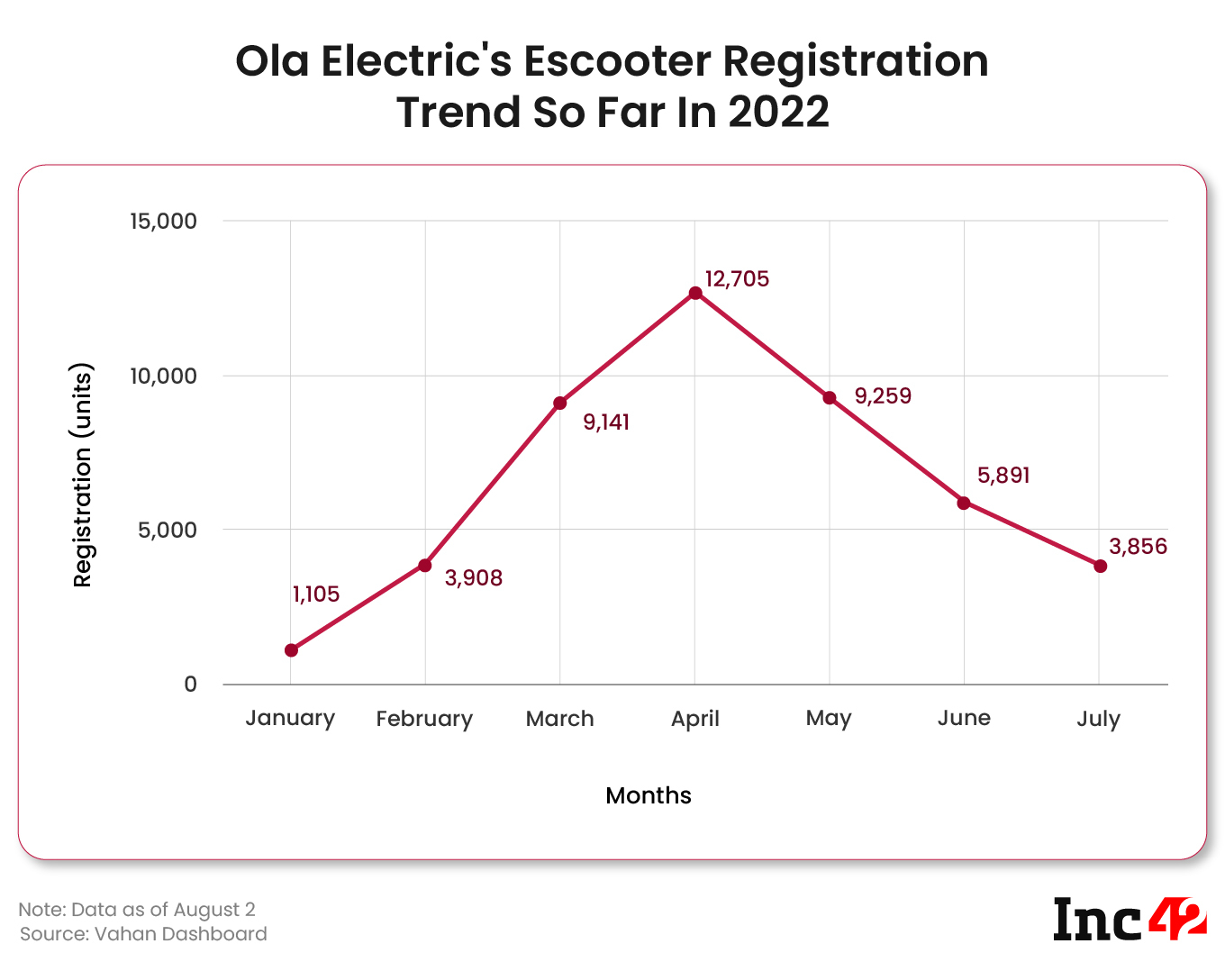 Ola Electric's Escooter Registration Trend So Far In 2022