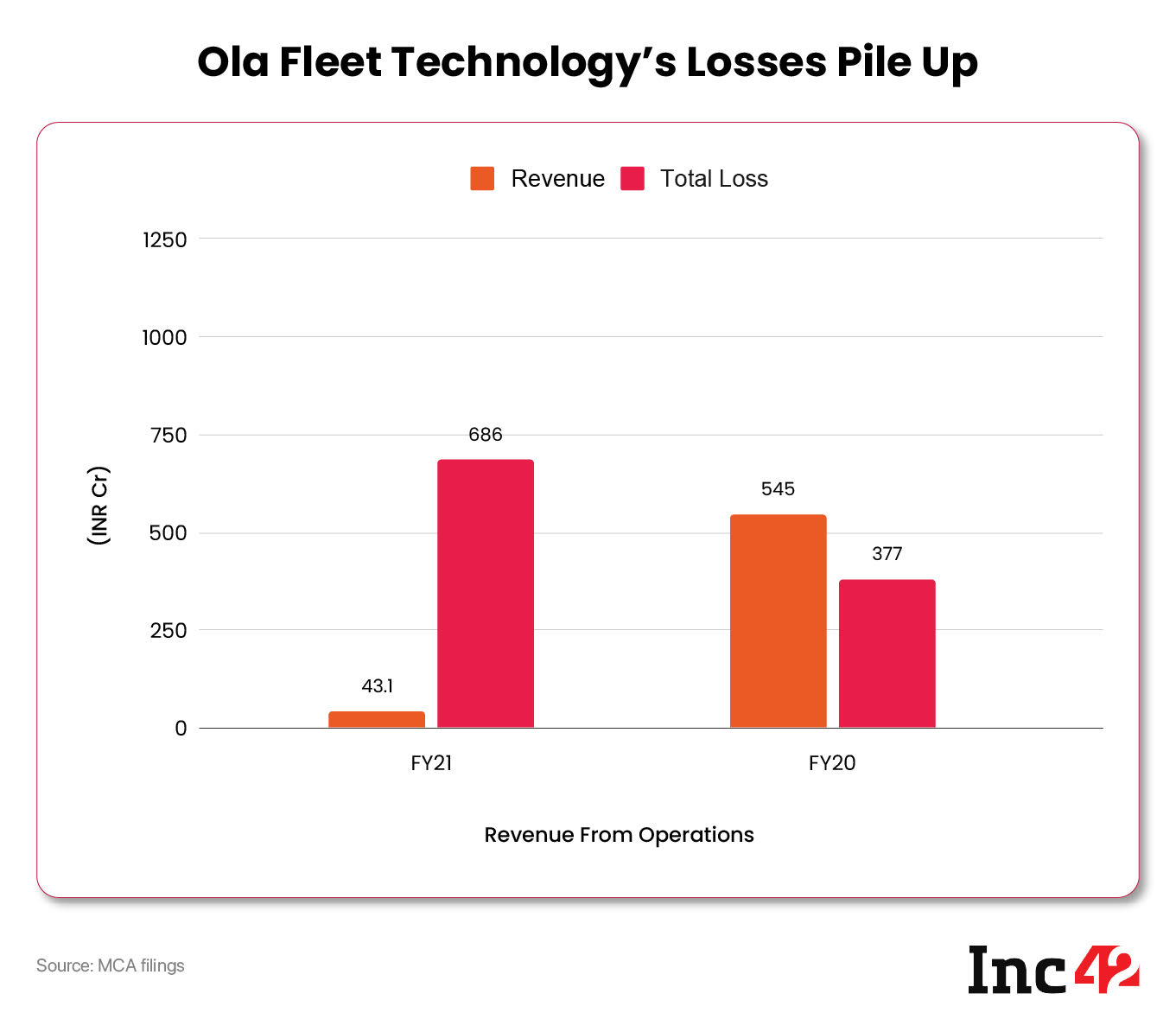 ola fleet technology losses pile up