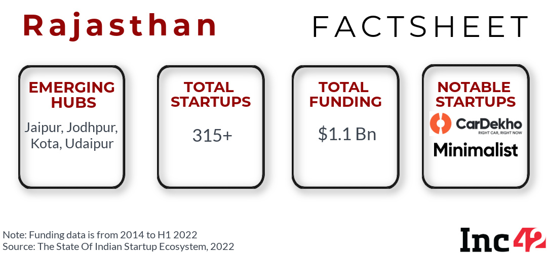 Emerging startup hub: Rajasthan