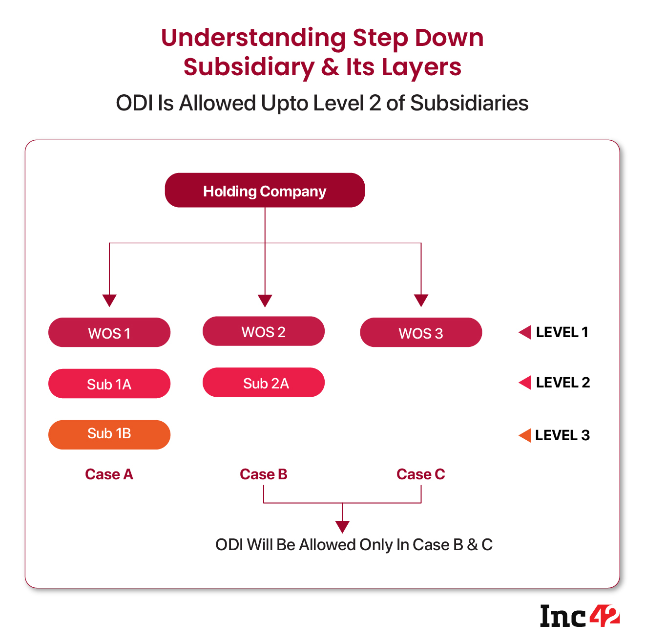 Layers Of Subsidiaries in ODI