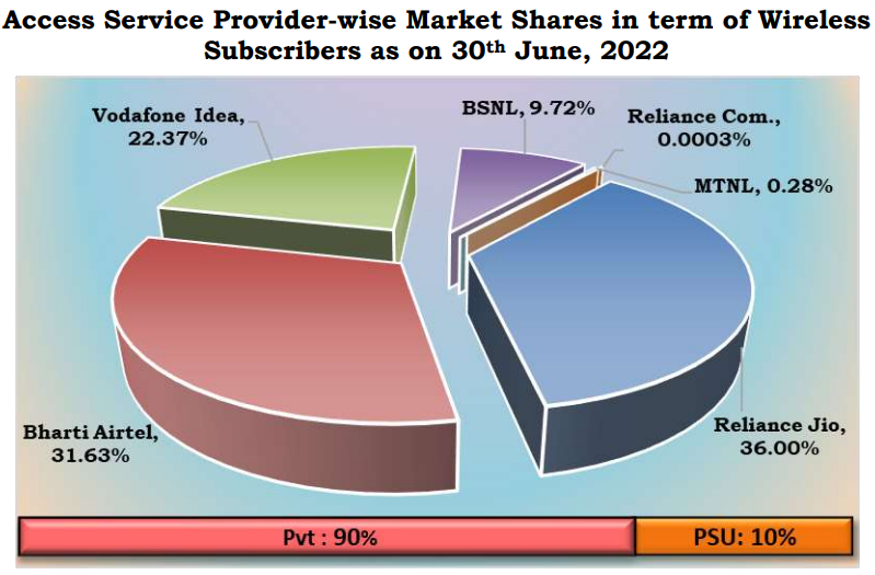 Telecom market share
