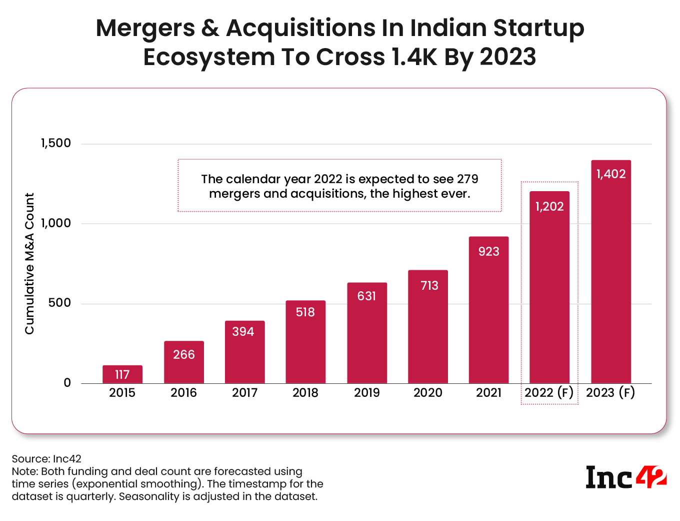 Increasing M&A deals in India's startup ecosystem