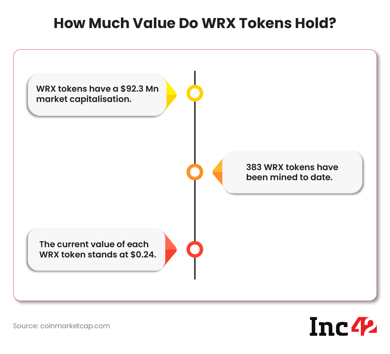 How much value do WRX Tokens hold?