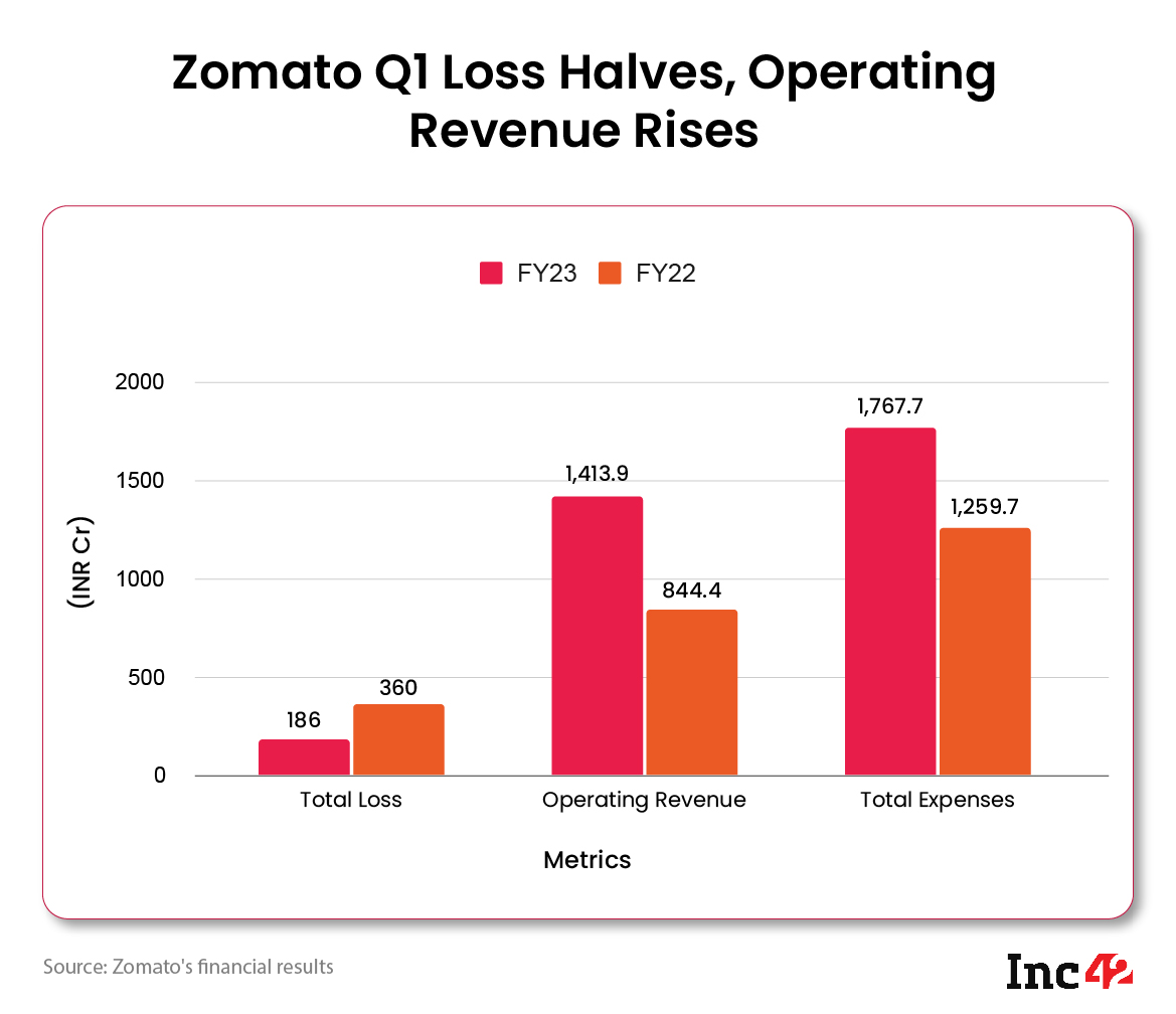  Zomato Q1 Loss Halves, Operating Revenue Rises