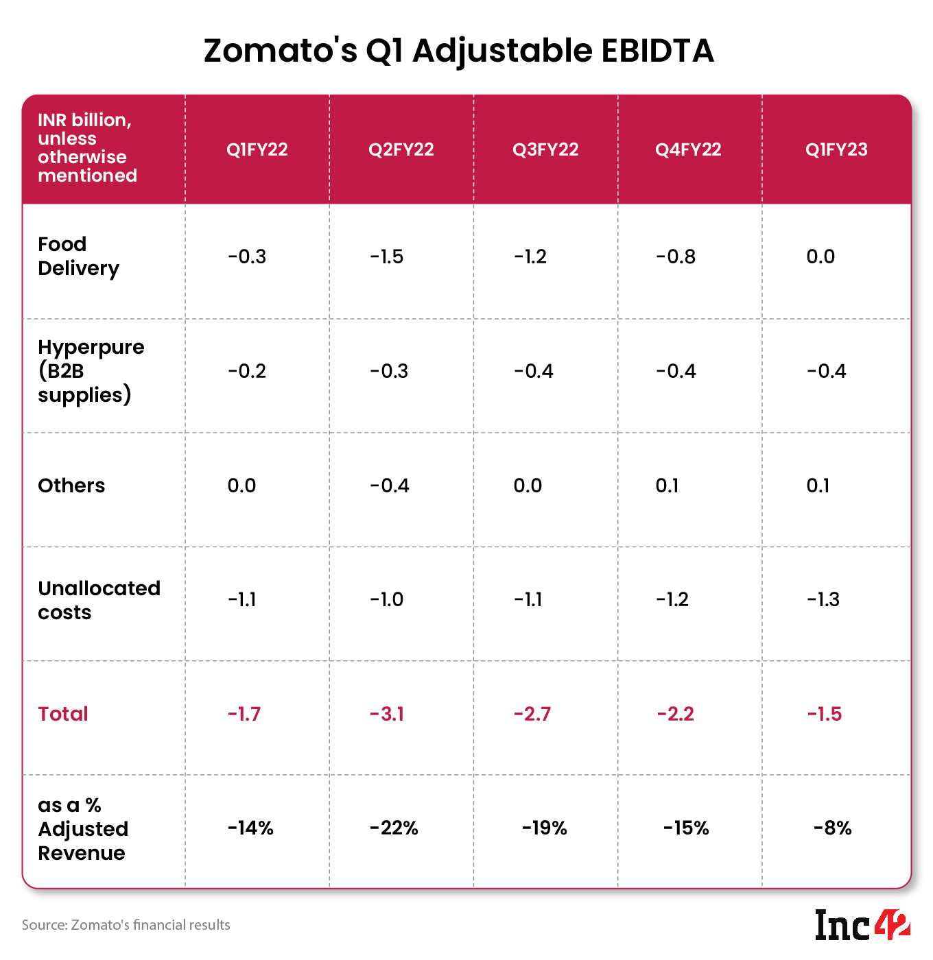 Zomato's food delivery business achieved break-even at adjusted EBITDA level