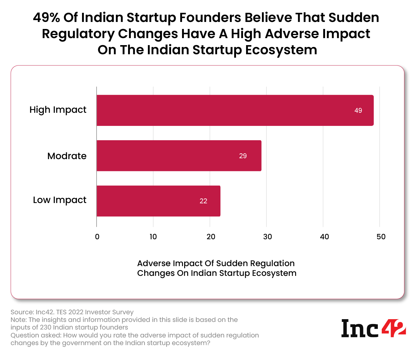Startup founders feel that abrupt policy changes cause negative impact on the startup ecosystem: Inc42 survey