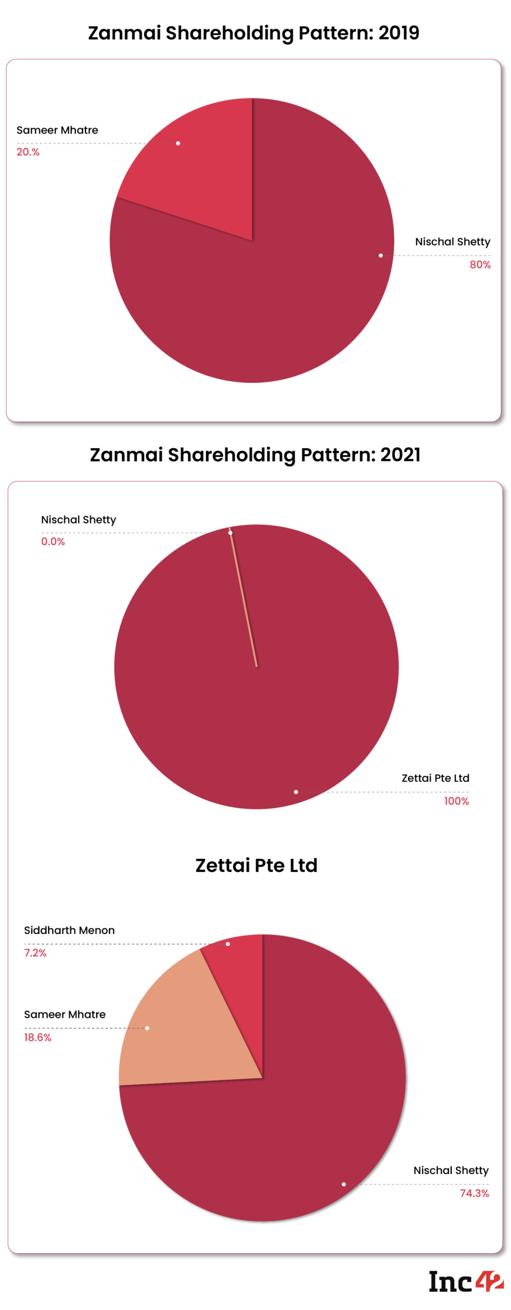 Zanmai Shareholding Pattern