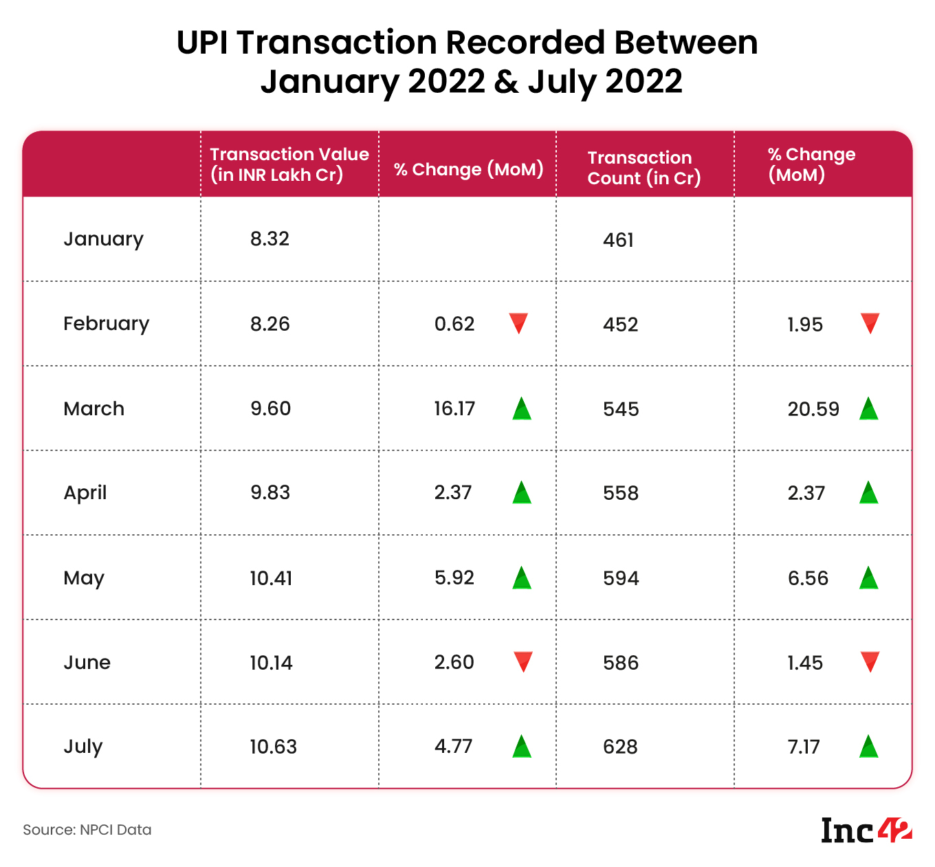 The total transaction volume in 2022 stands at INR 67.21 Lakh Cr ($850 Bn) so far.