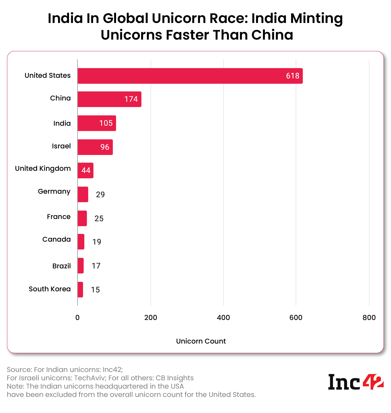 India producing unicorns faster than China
