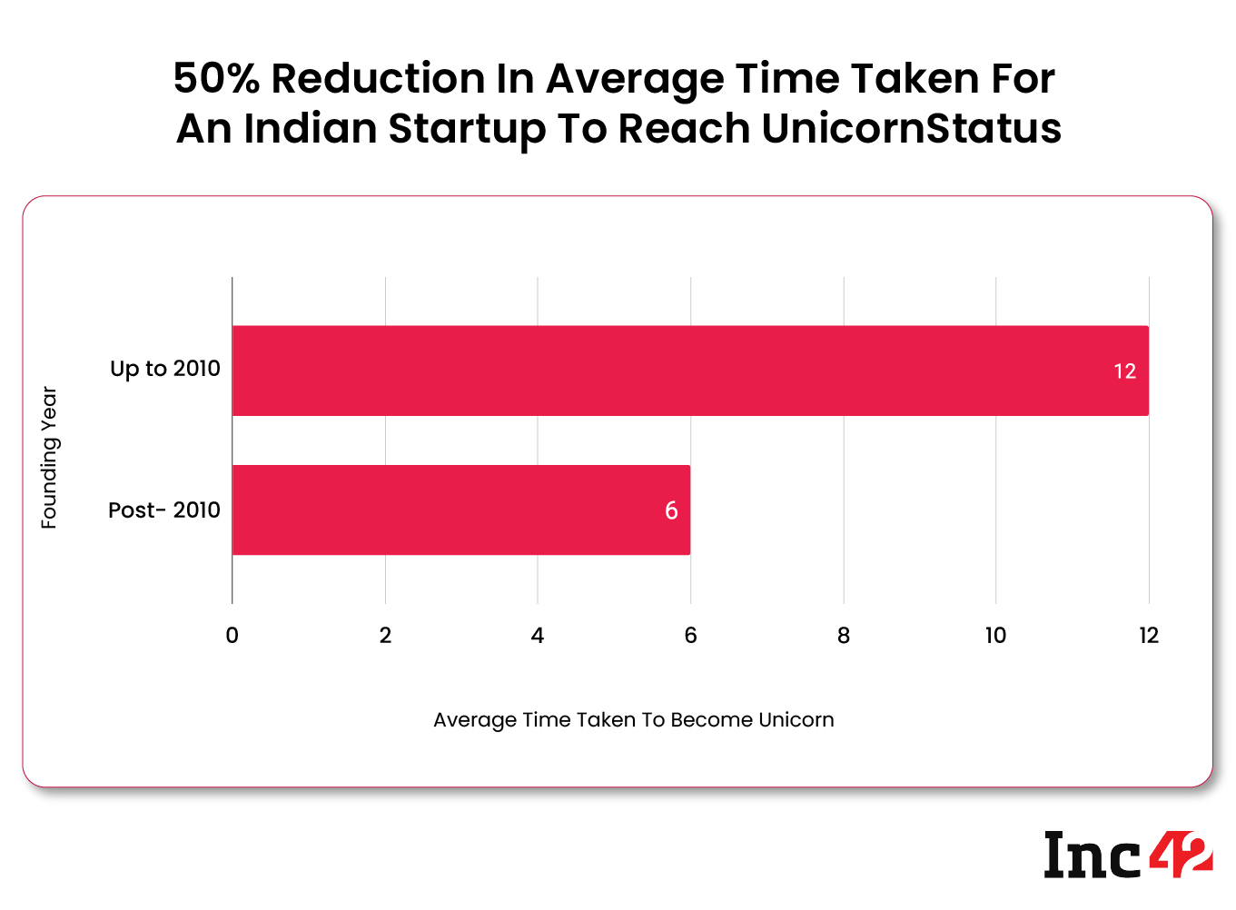50% reduction in avg time taken for an Indian startup to reach unicorn status