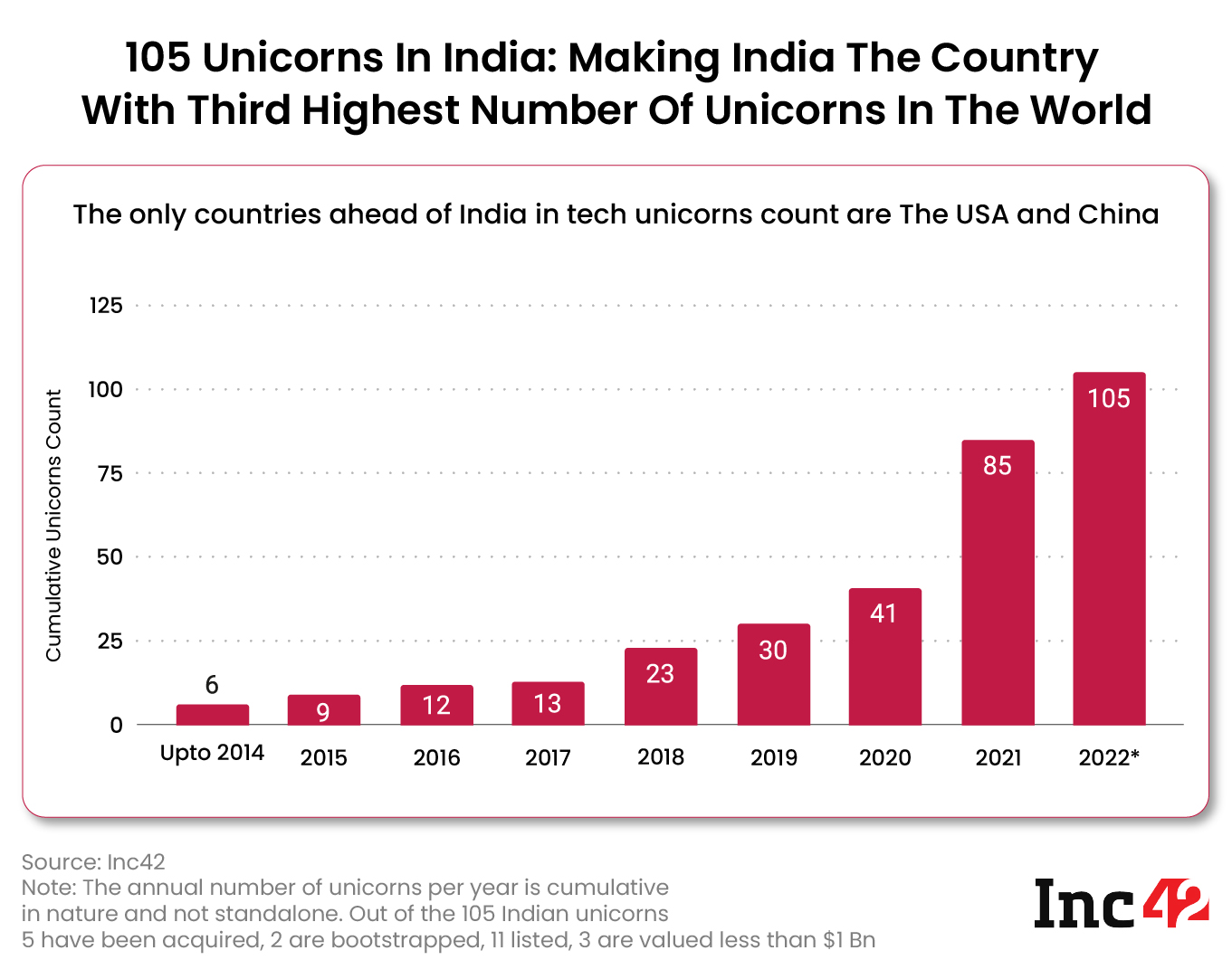 India has the third-most unicorns in the world after the US and China