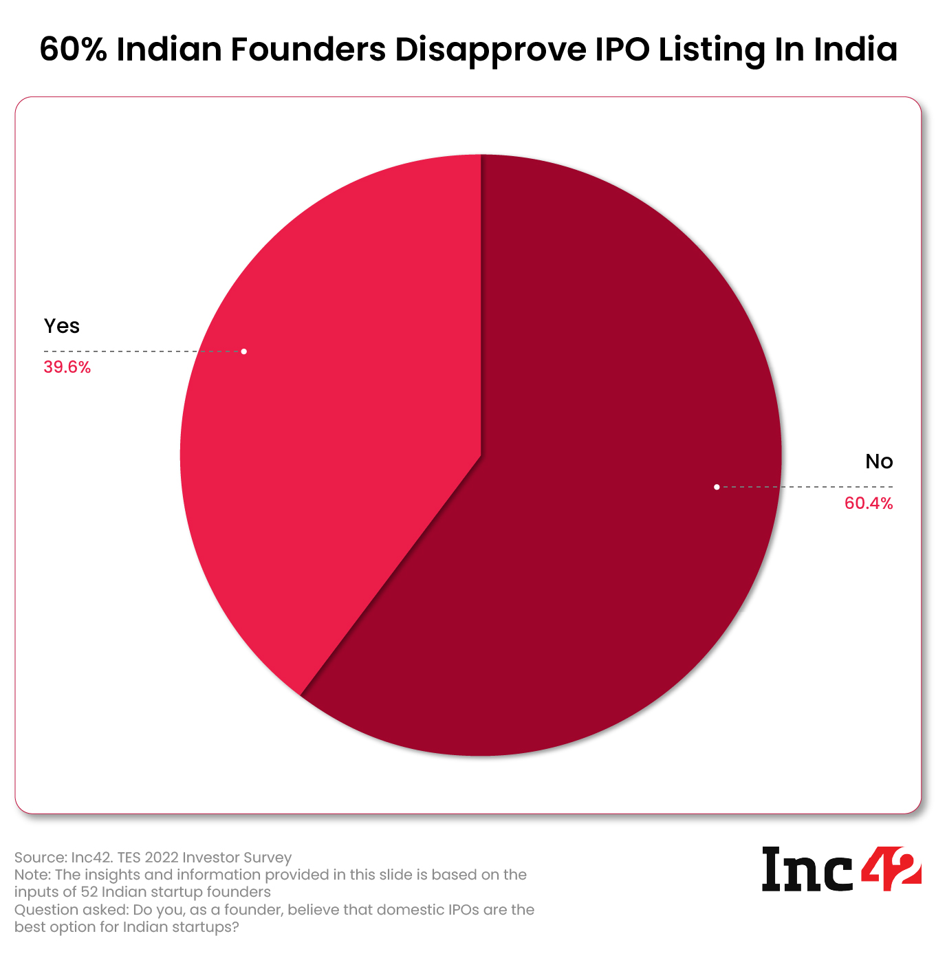 60% Indian startup founders against a domestic listing