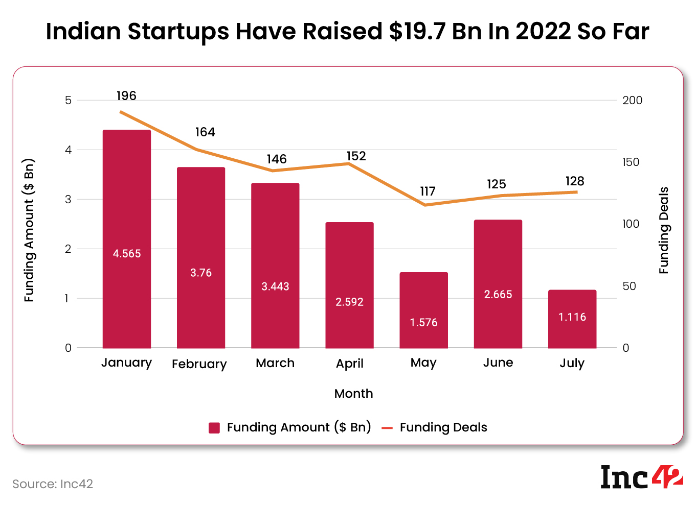 Indian startups have raised $19.7 Bn so far in 2022