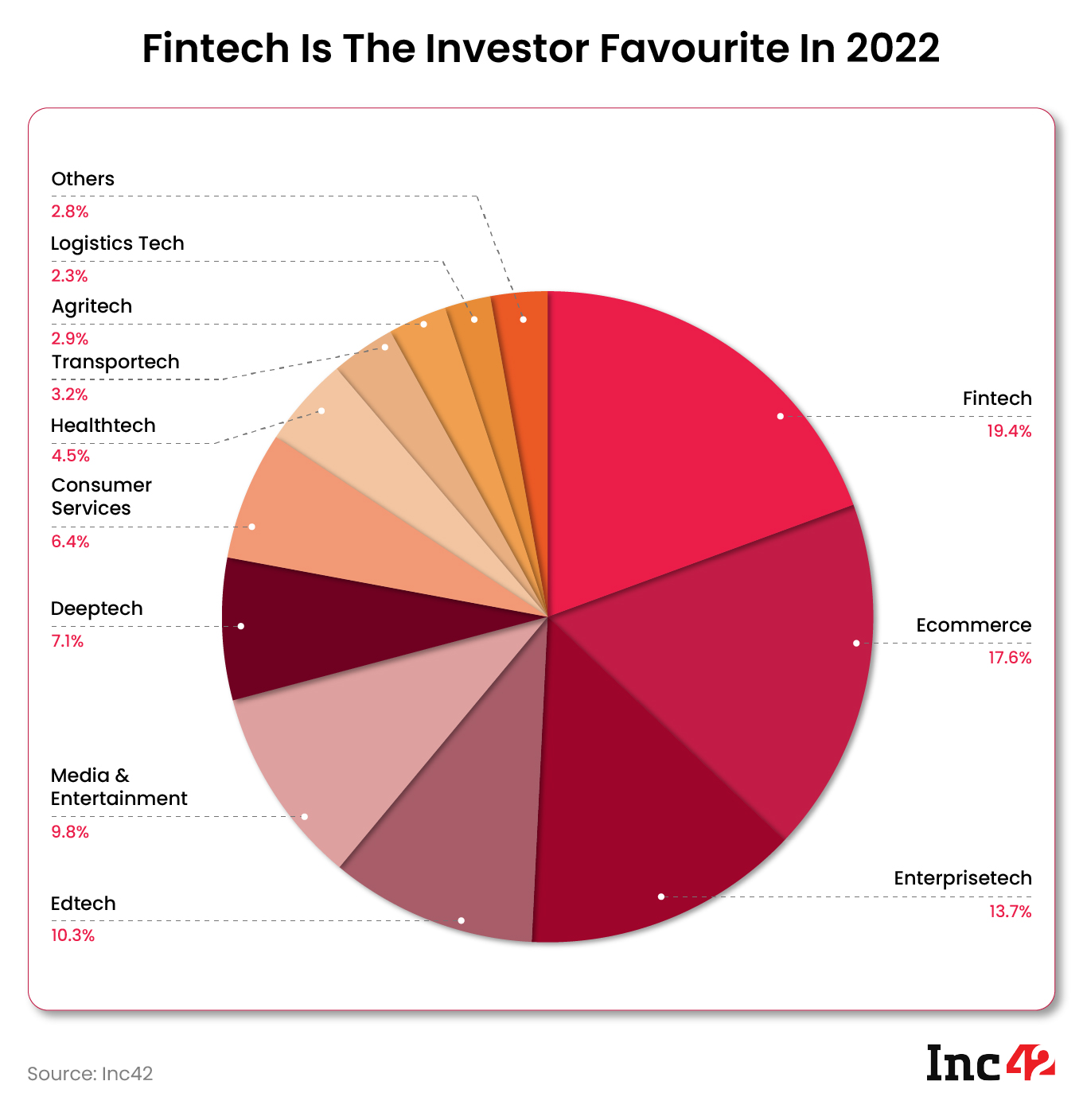 fintech remained the investor favourite in 2022