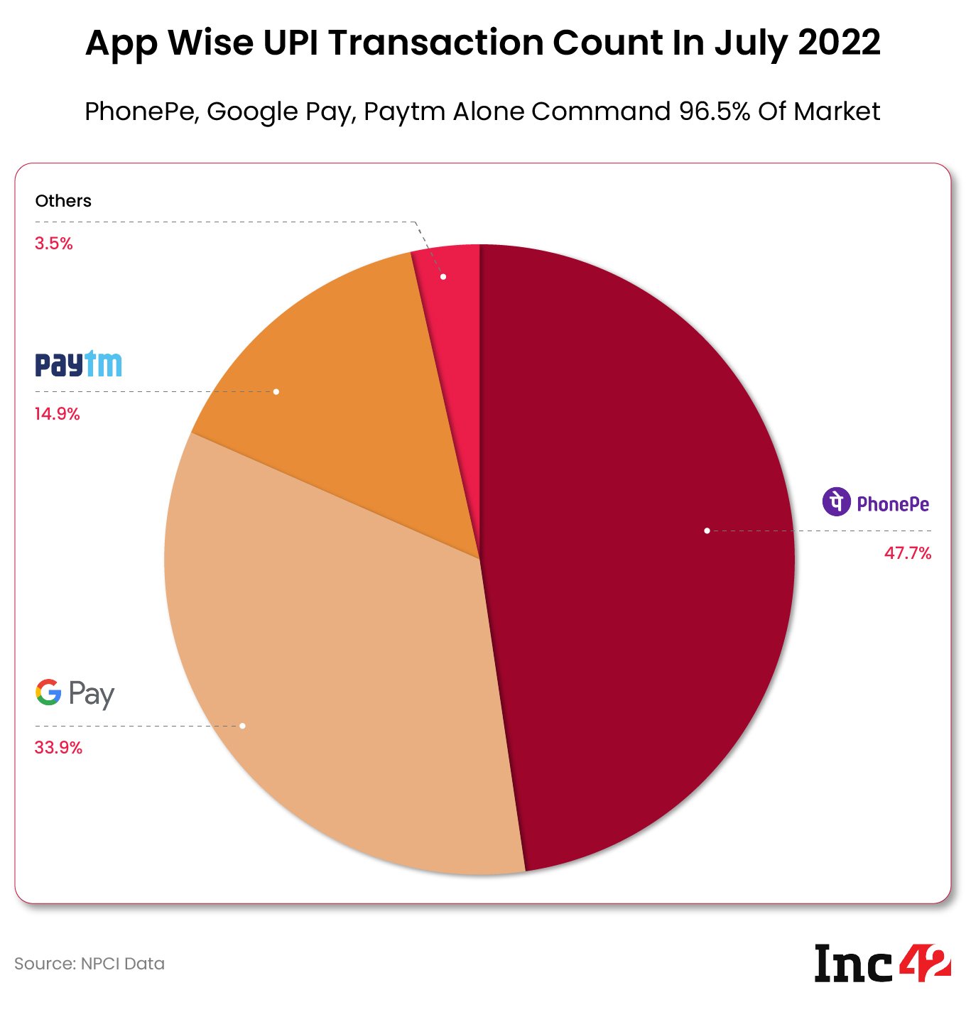 PhonePe, Google Pay & Paytm Transaction Count