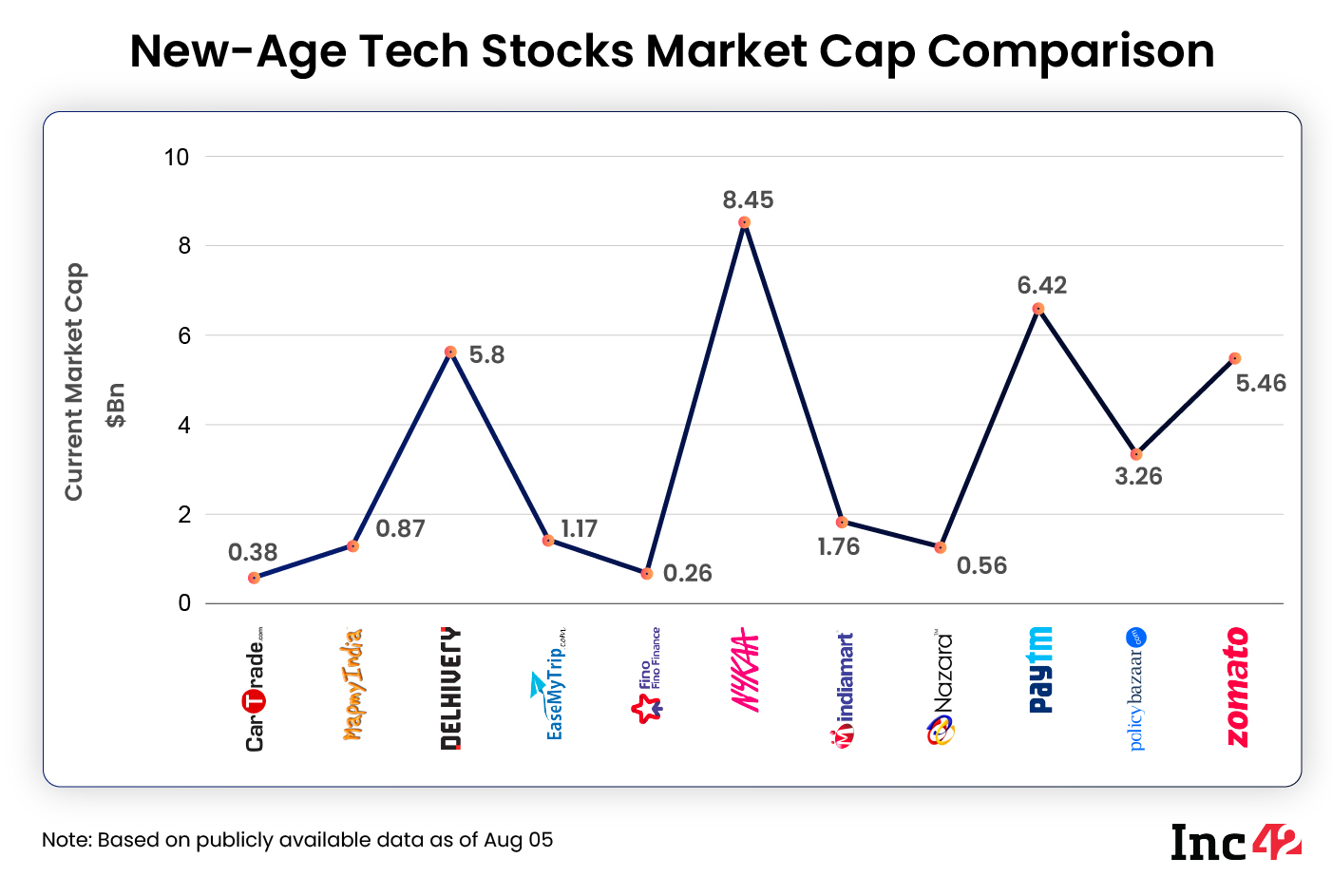 From Zomato’s Revival To Nykaa's Muted Performance: Here’s How Listed New-Age Tech Stocks Performed This Week