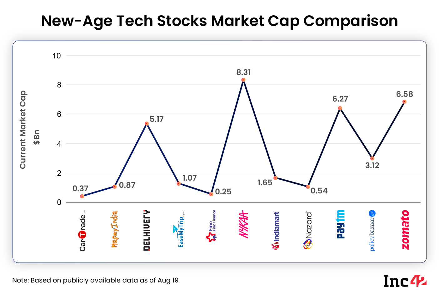 New-Age Tech Stocks Market Cap Comparision