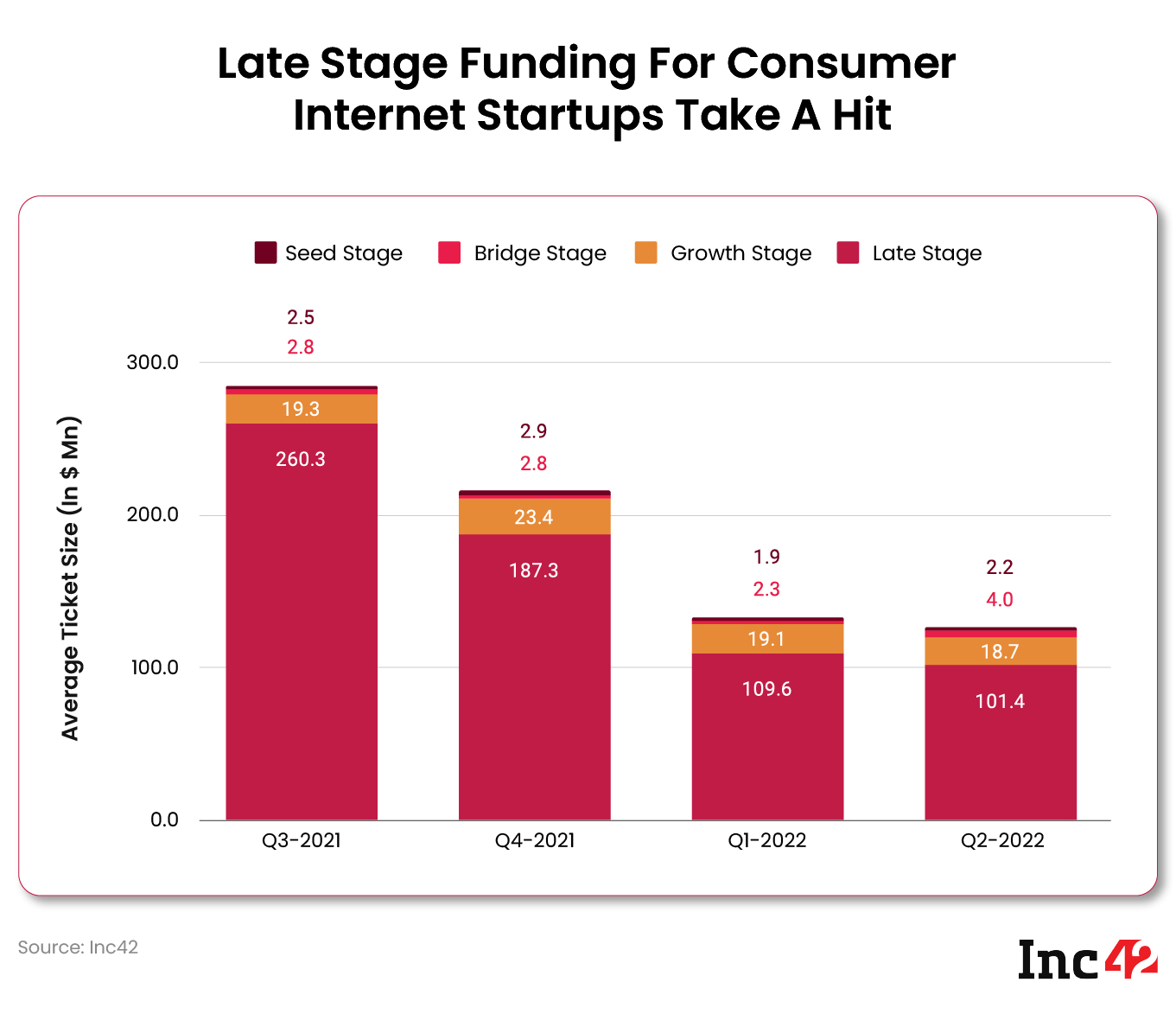 Late Stage Consumer Internet Startups' Average Funding Drops