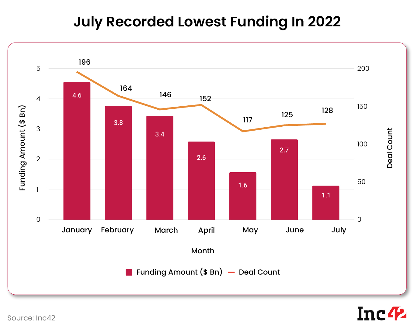 July 2022 was the worst month so far this year for Indian startups