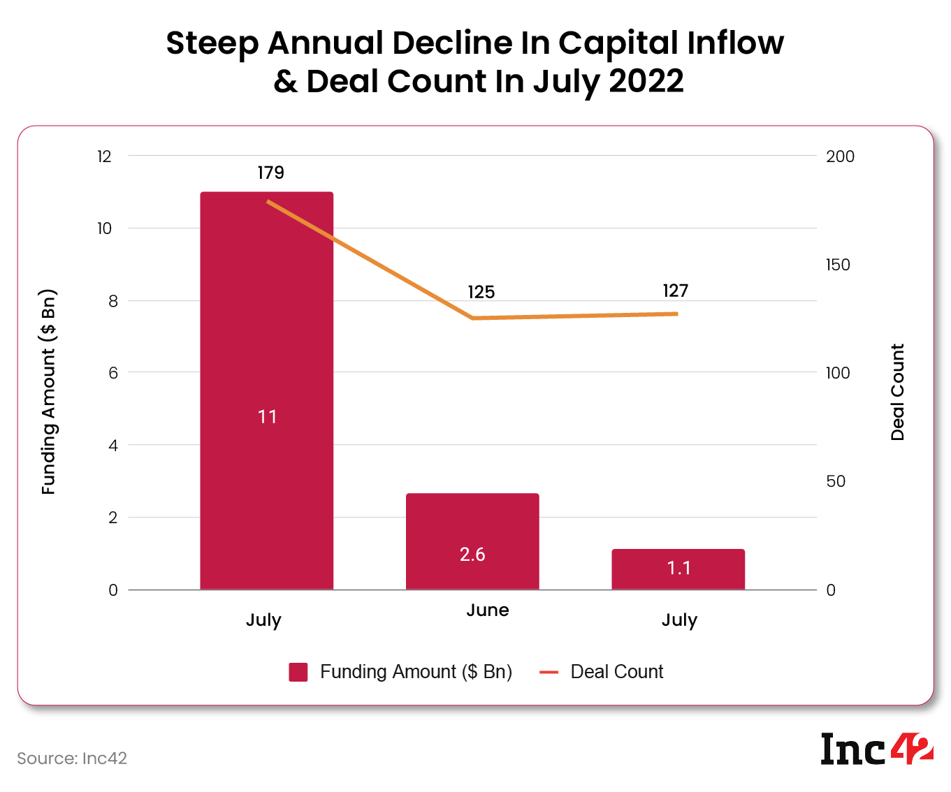 A steep decline year-on-year in startup funding