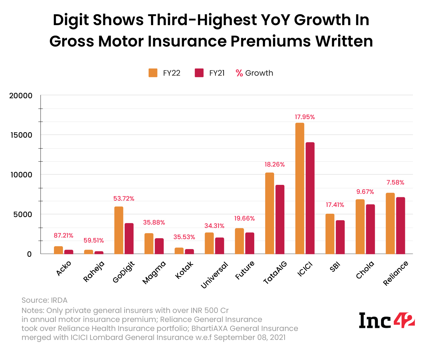 Digit Shows Third Highest YoY Growth in Gross Motor Insurance Premiums Written