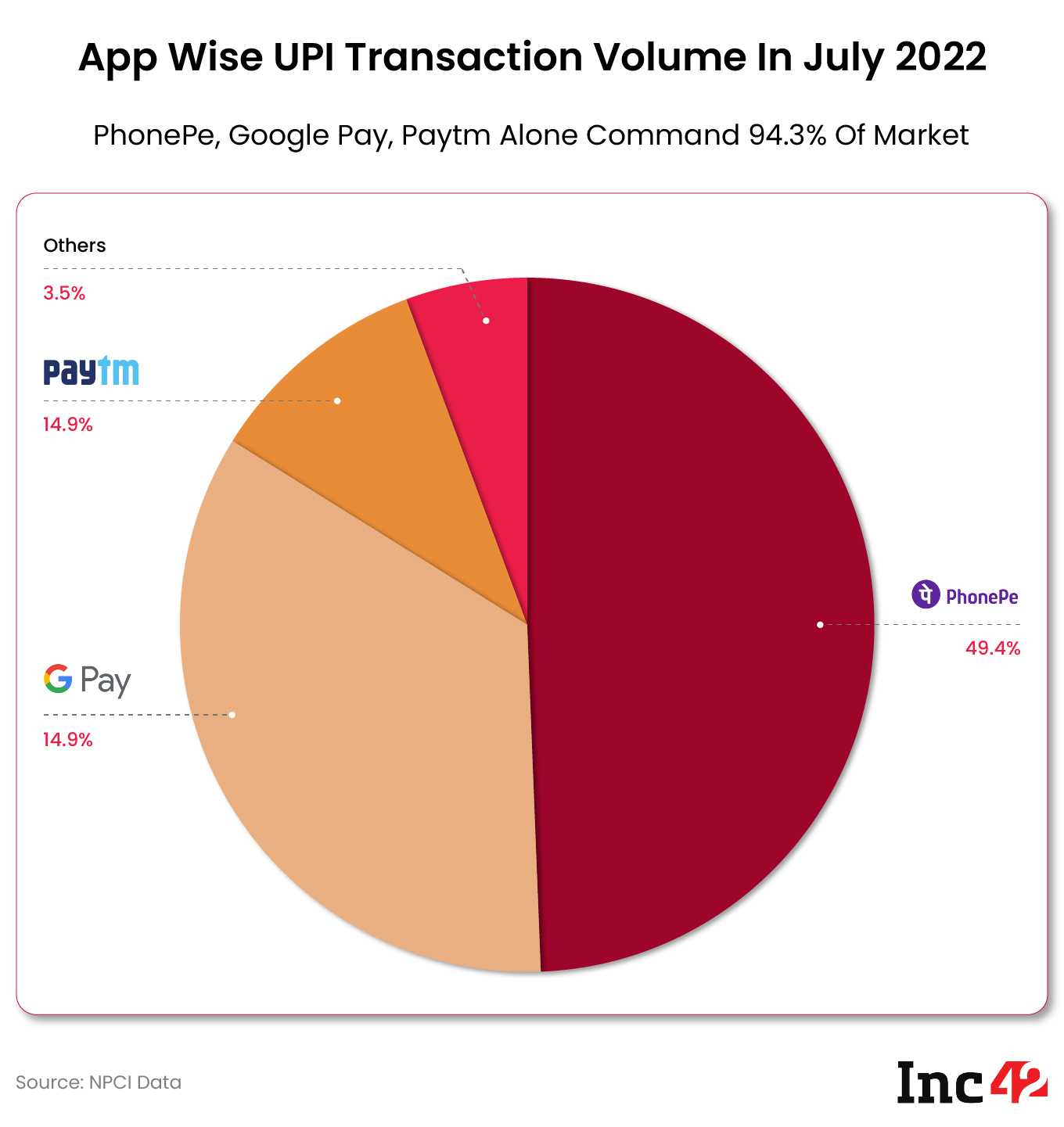 PhonePe, Google Pay & Paytm Transaction Volume