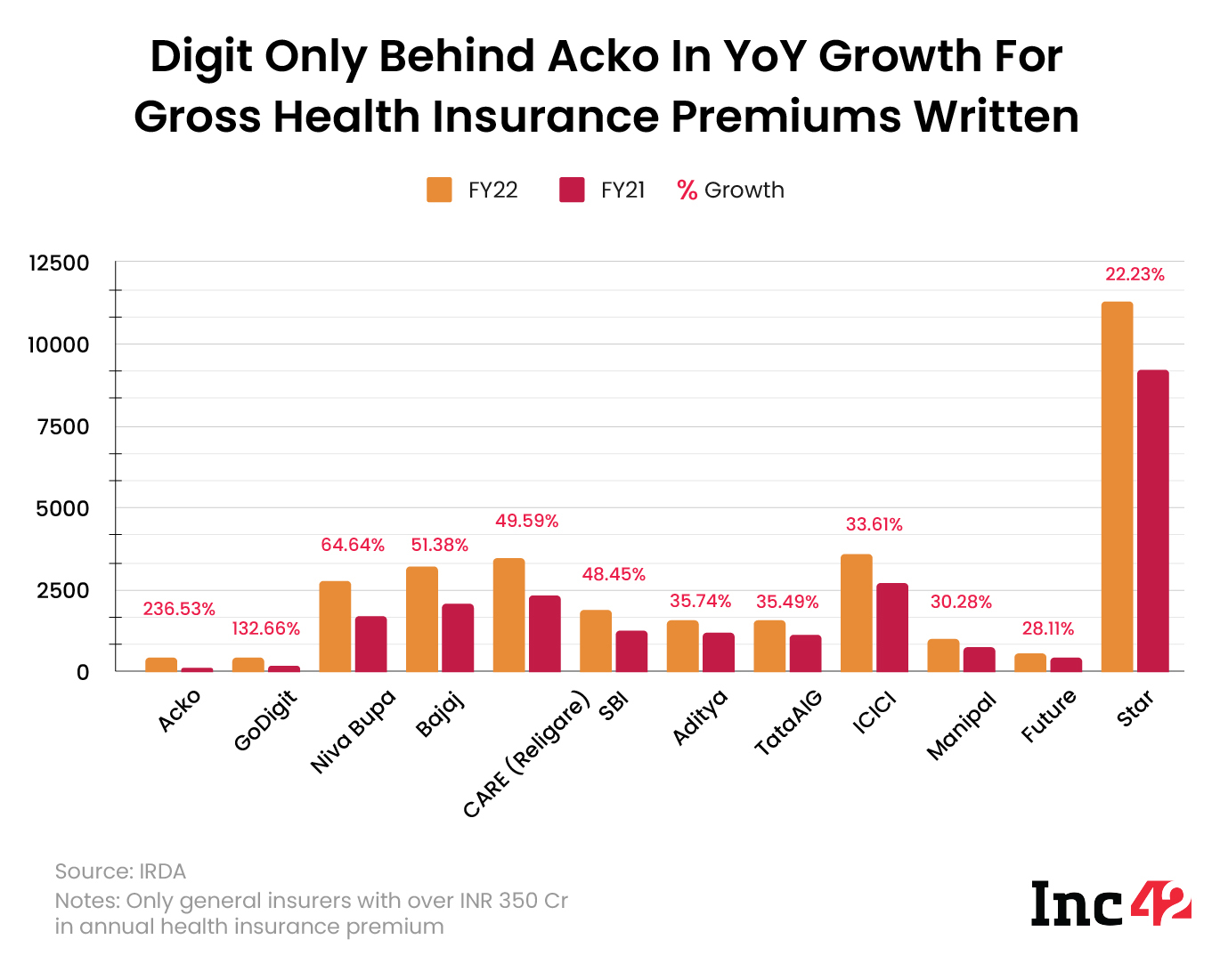 Digit Only Behind Acko in YoY Growth for Gross Health Insurance Premiums Written