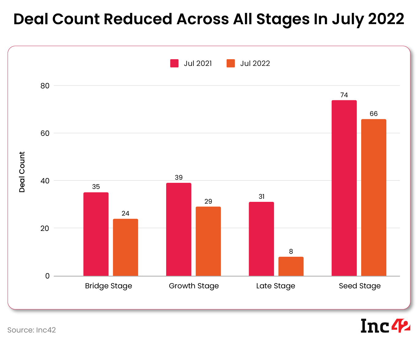 deal count reduced across all stages