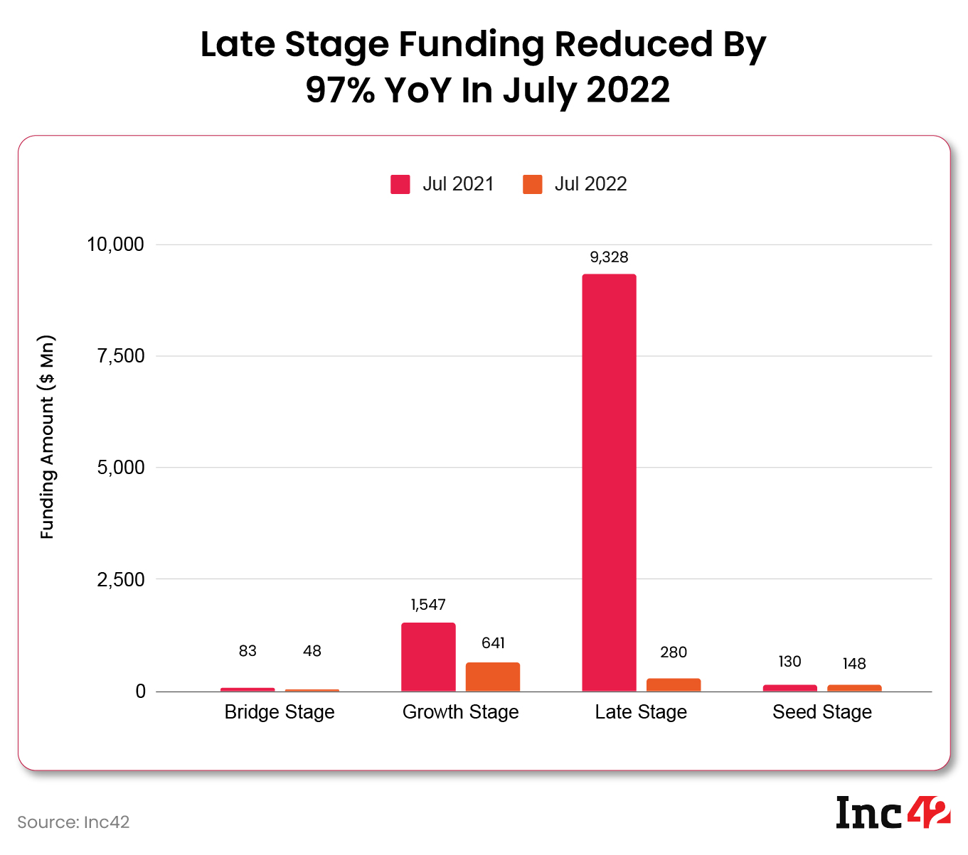 Late-stage startup funding reduced 97% year-on-year in July 2022