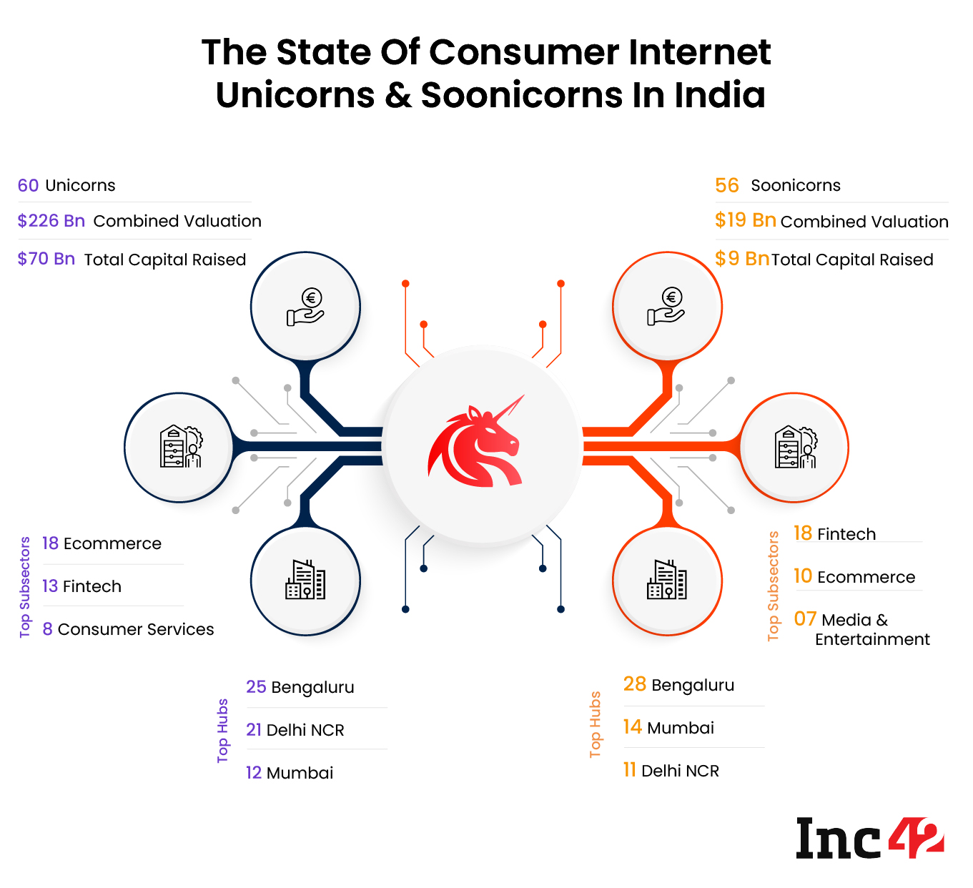 Consumer Internet Startups Infographic