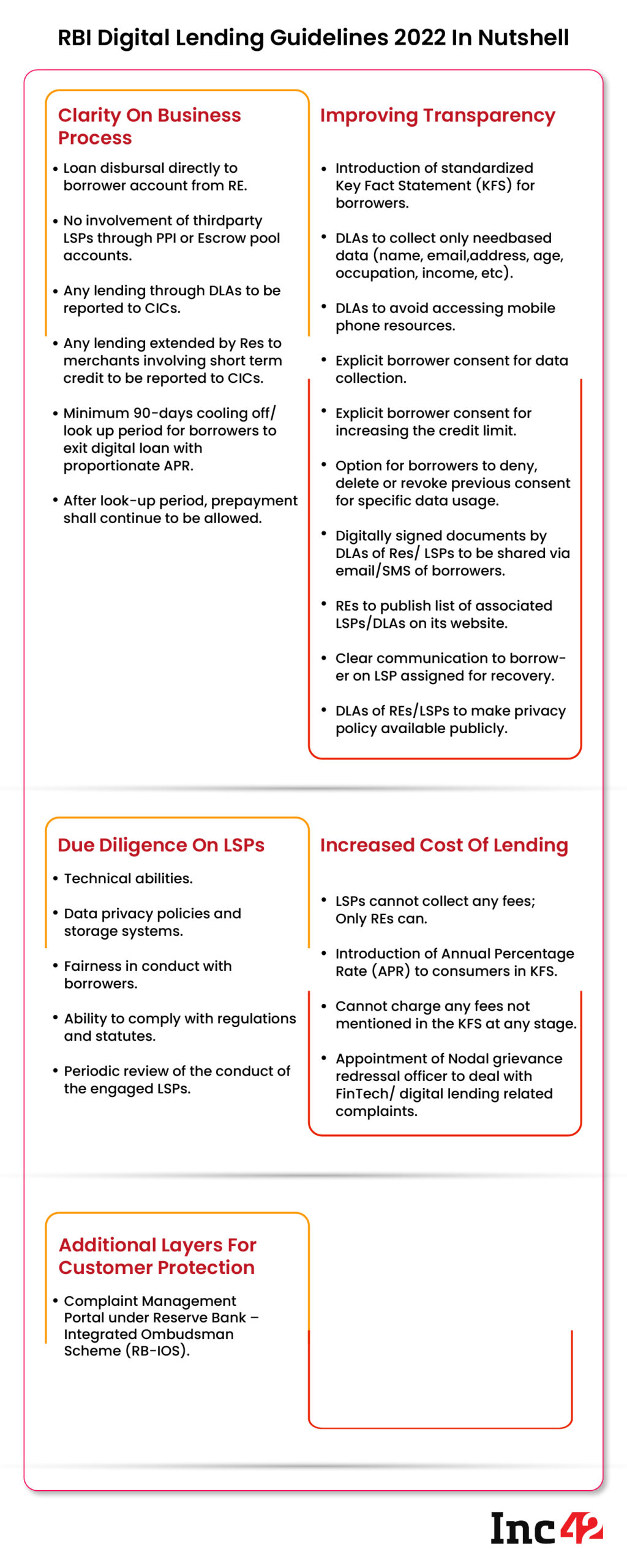 RBI Digital Lending Guidelines 2022