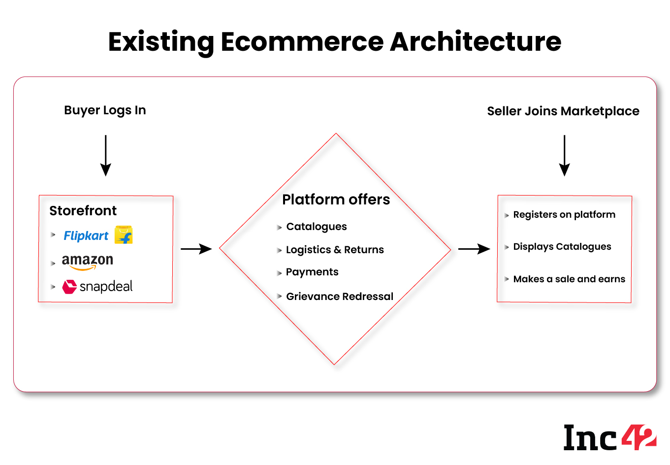 Exisiting Ecommerce Architecture 