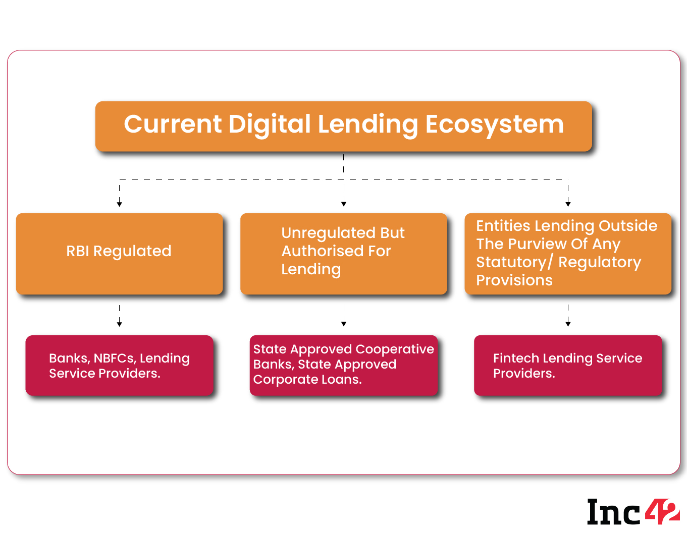 Digital Lending Ecosystem