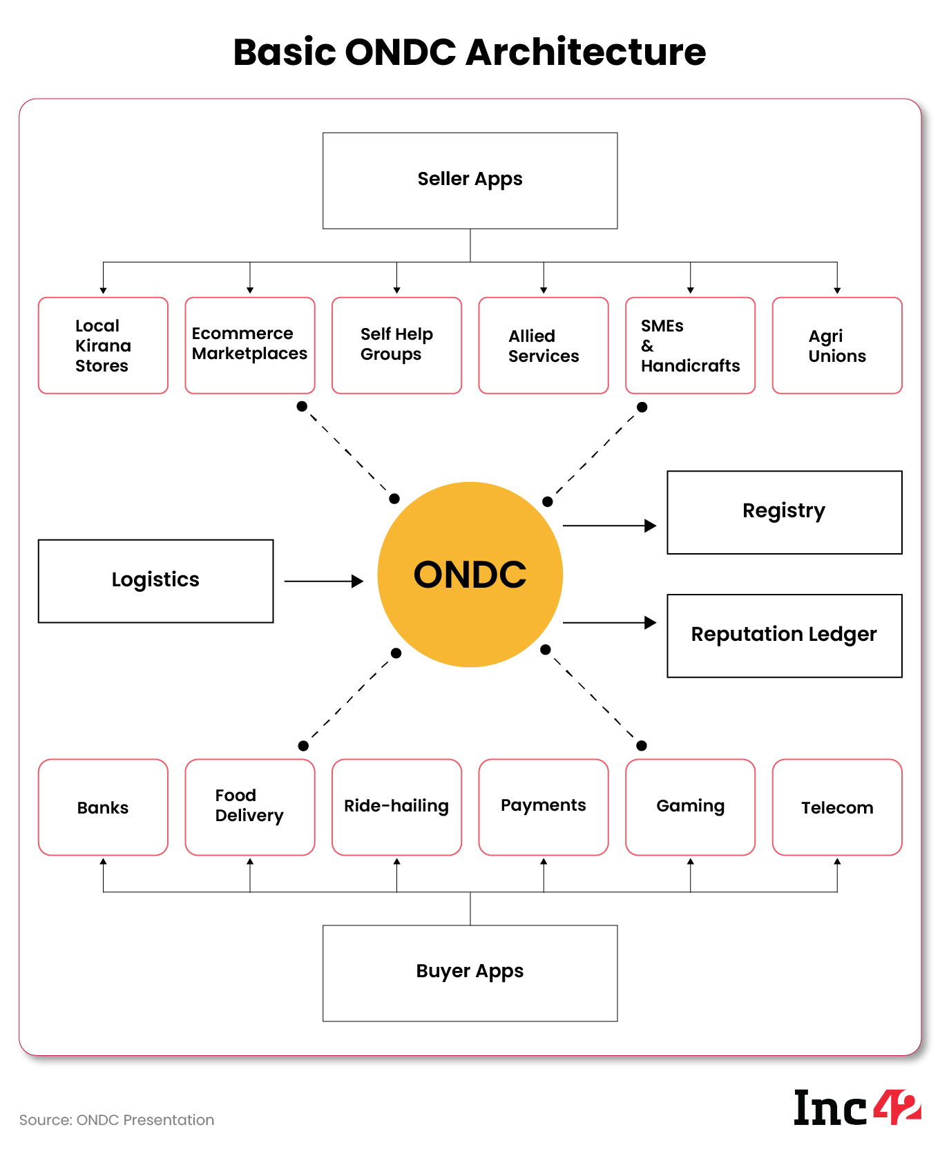 basic ONDC infrastructure