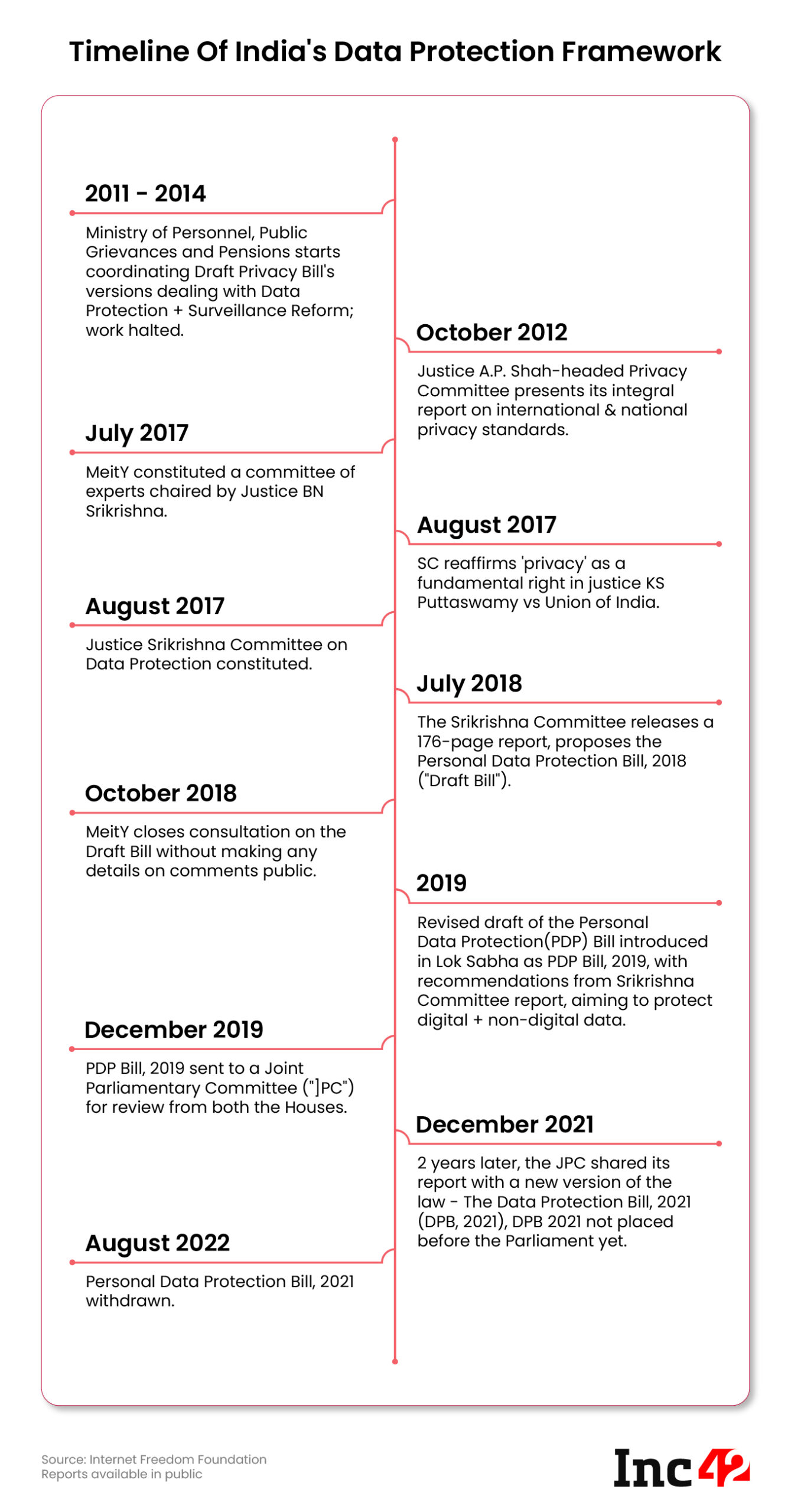 detailed view of the data protection framework timeline, as noted by IFF