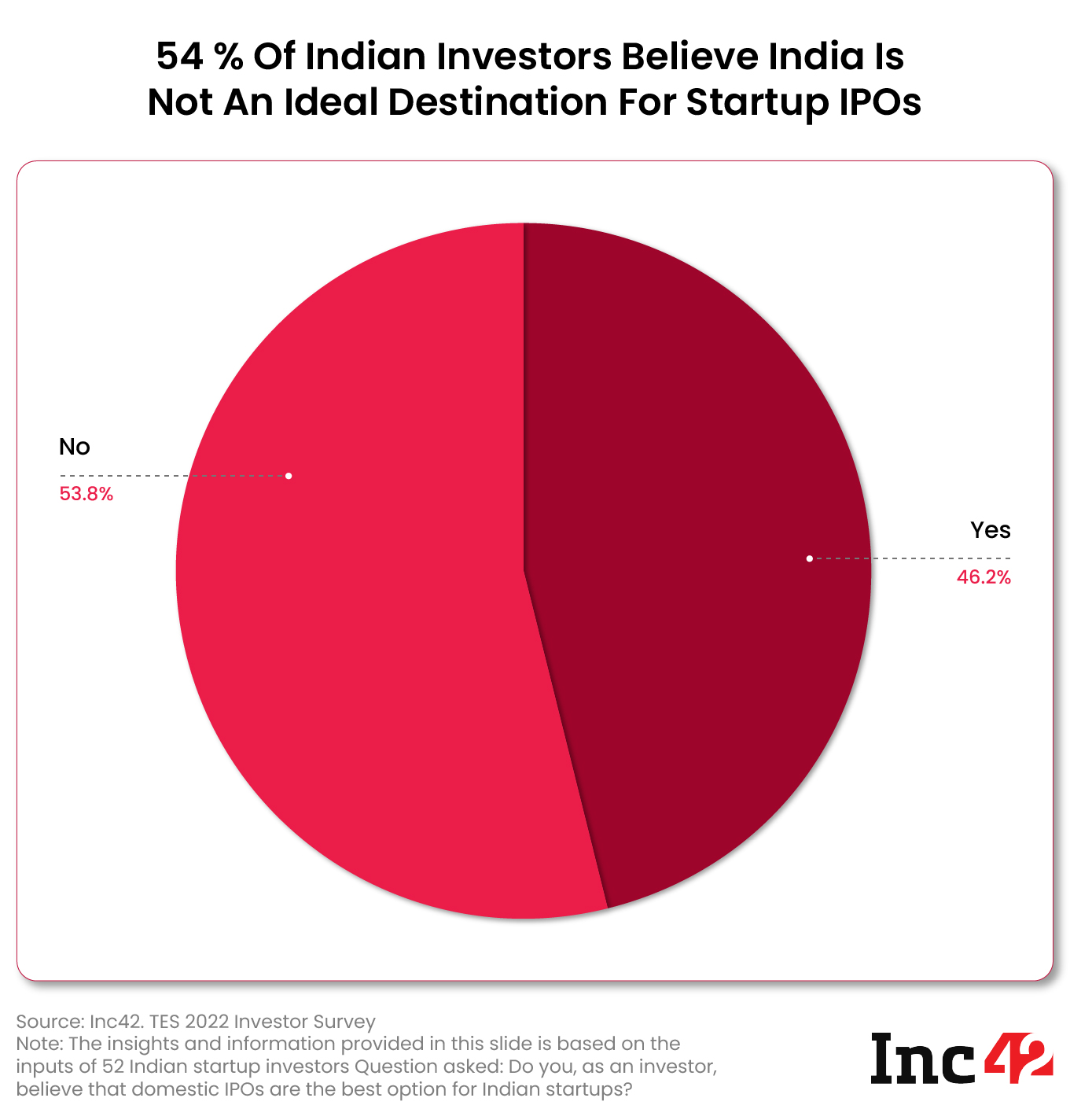 54% Indian startup investors against a domestic listing