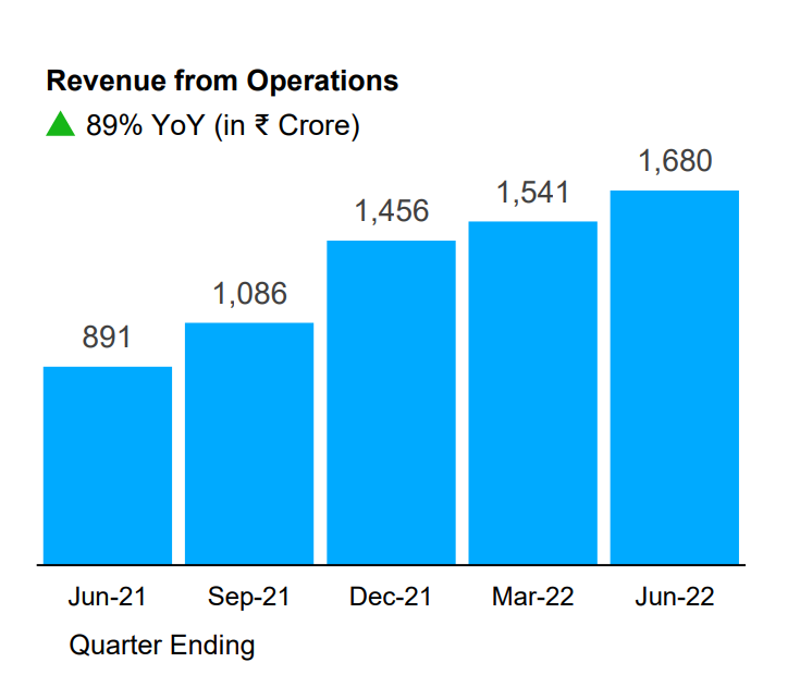 Paytm Q1 Operating Revenue Jumps 89%