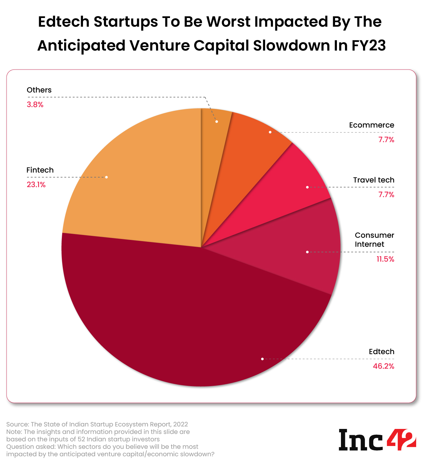 Investor survey conducted as part of Inc42's latest report