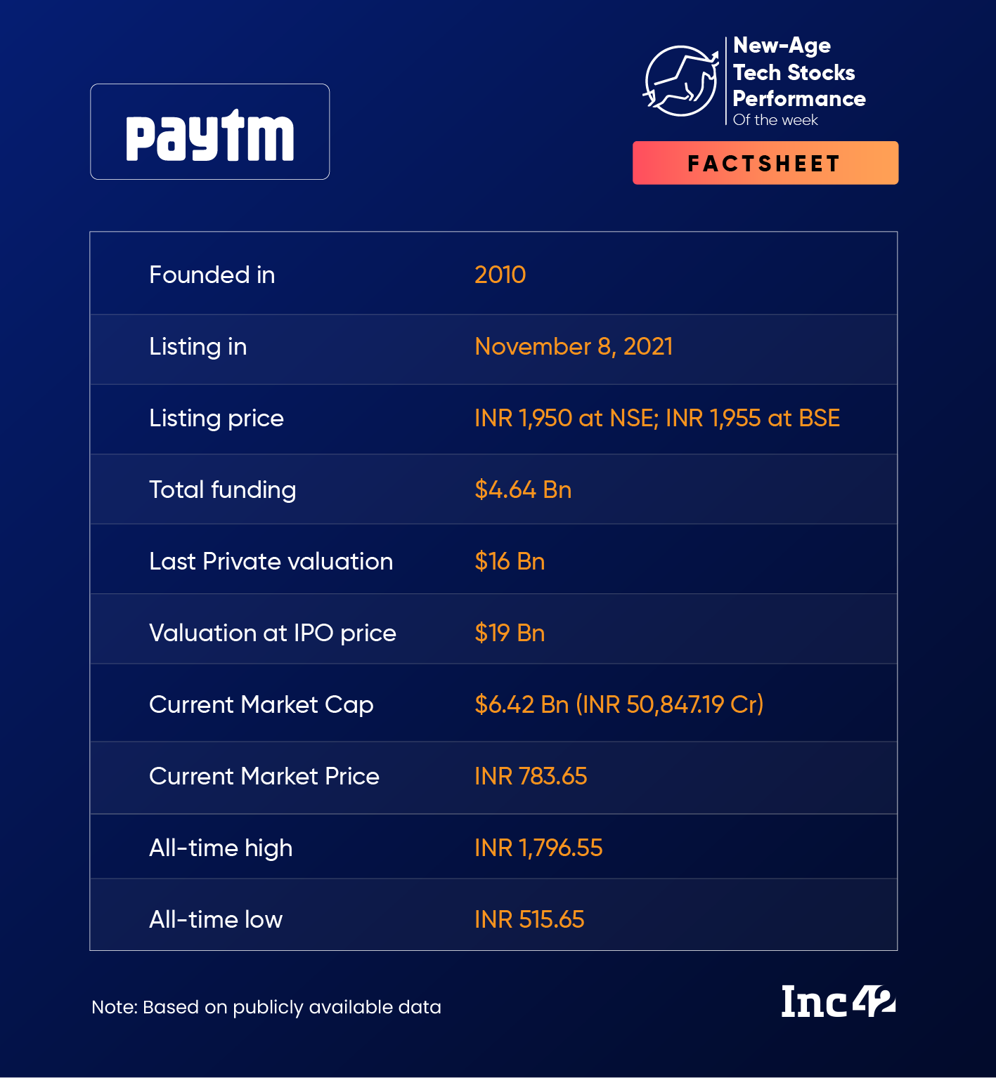 Paytm Up Over 16% This Week