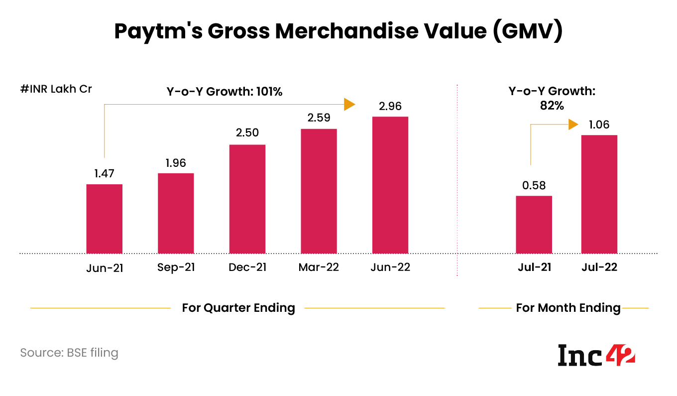 Paytm Gross Merchandise Value July