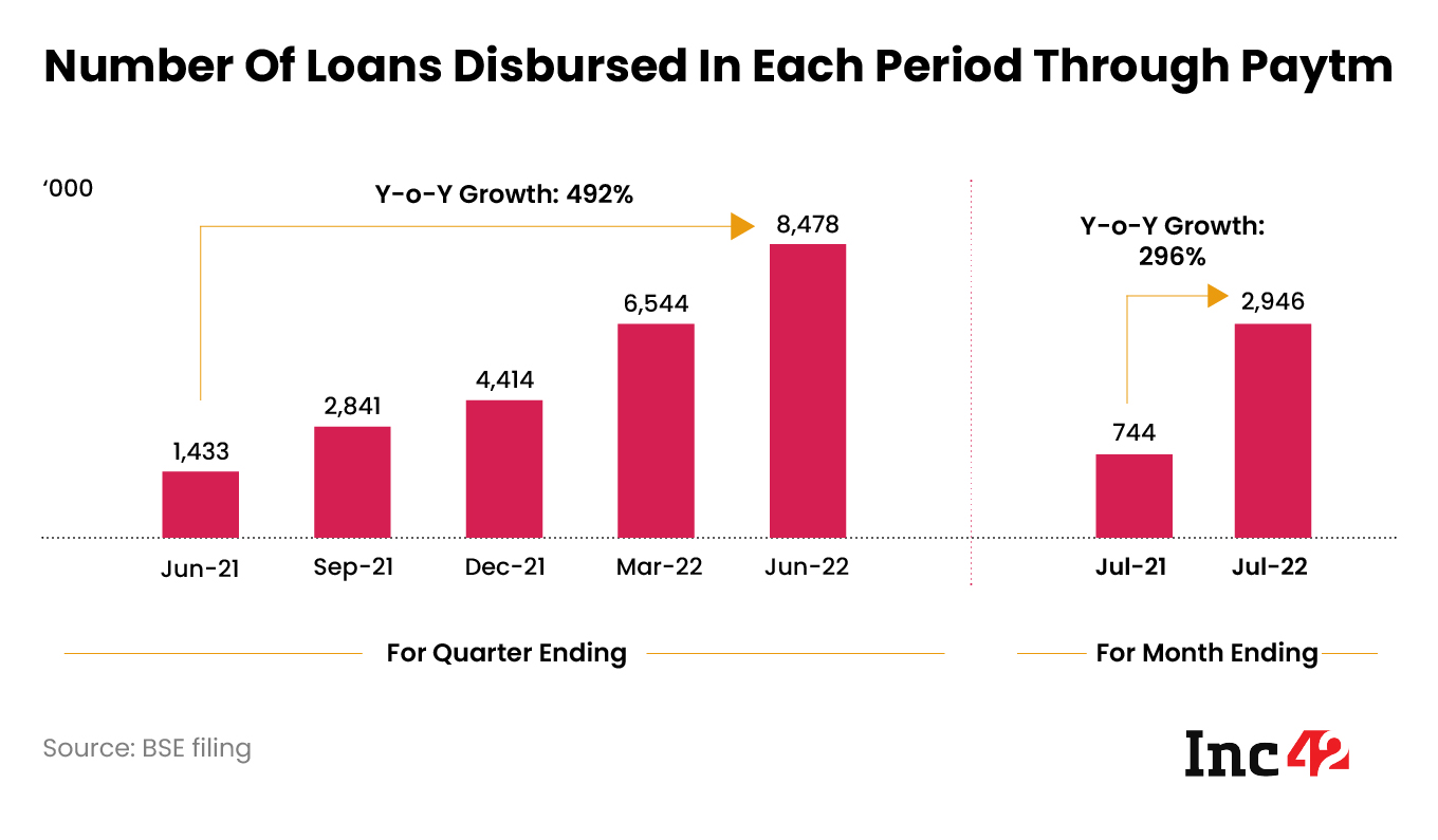 paytm loans disbursed in July