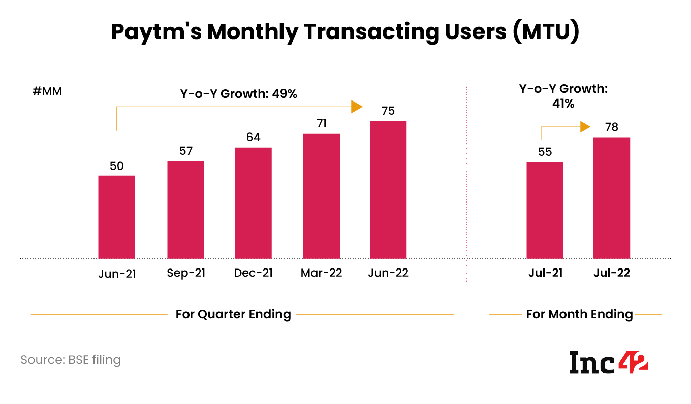 Paytm Monthly Transacting Users July